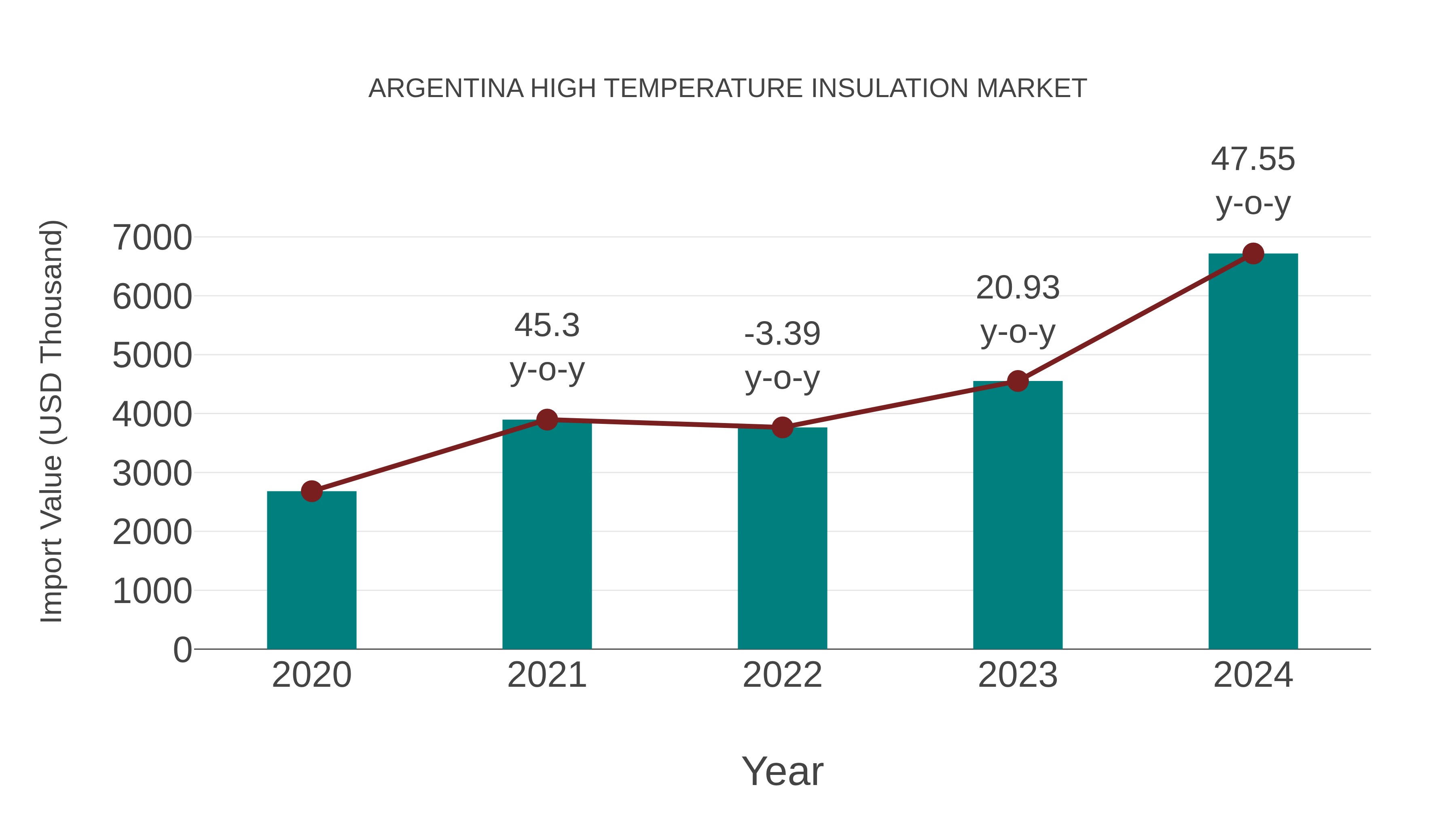  Argentina High Temperature Insulation Market: Import Trend Analysis