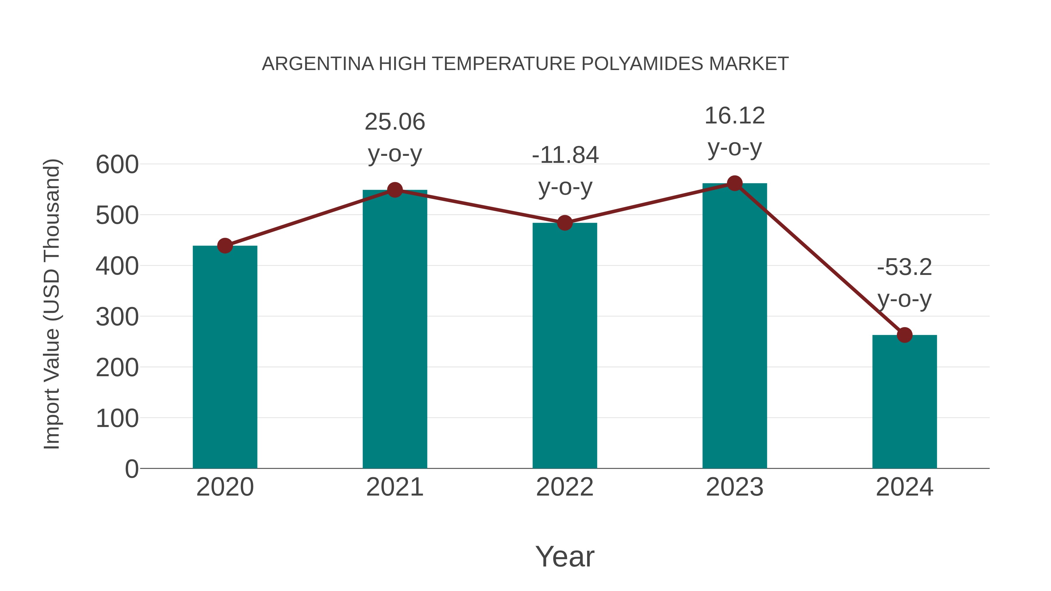  Argentina High Temperature Polyamides Market: Import Trend Analysis