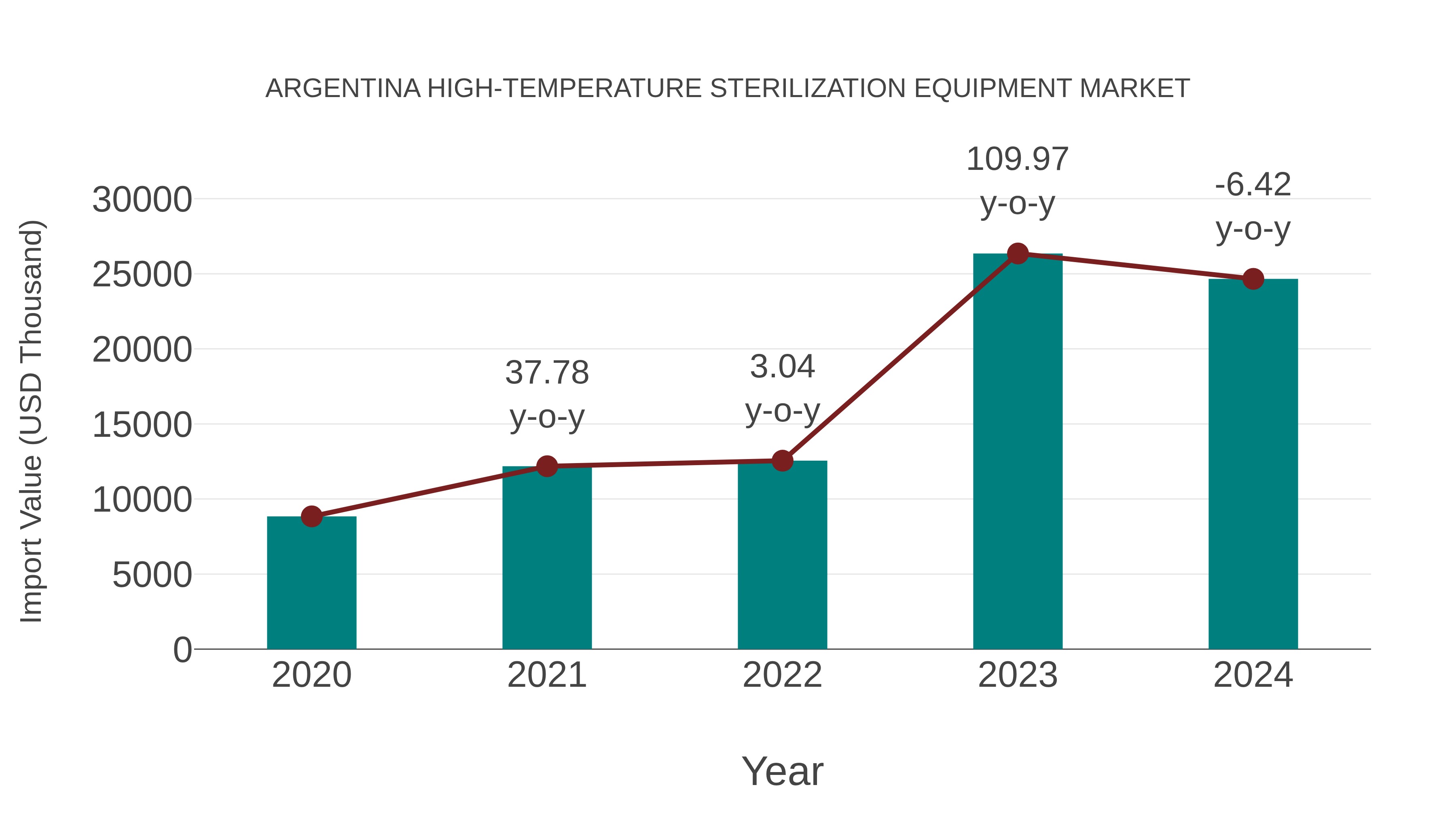  Argentina High-temperature Sterilization Equipment Market: Import Trend Analysis