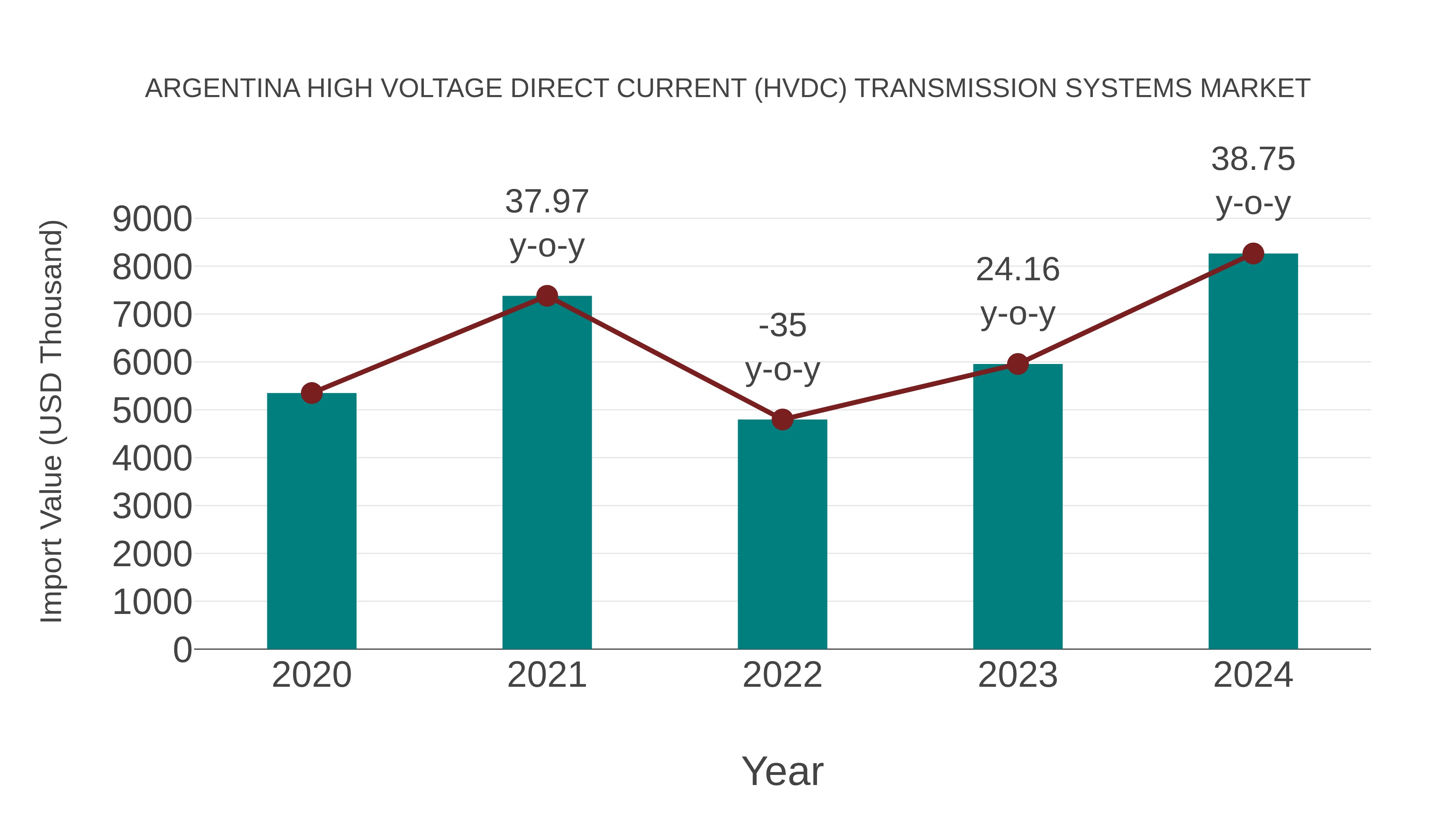  Argentina High Voltage Direct Current (Hvdc) Transmission Systems Market: Import Trend Analysis