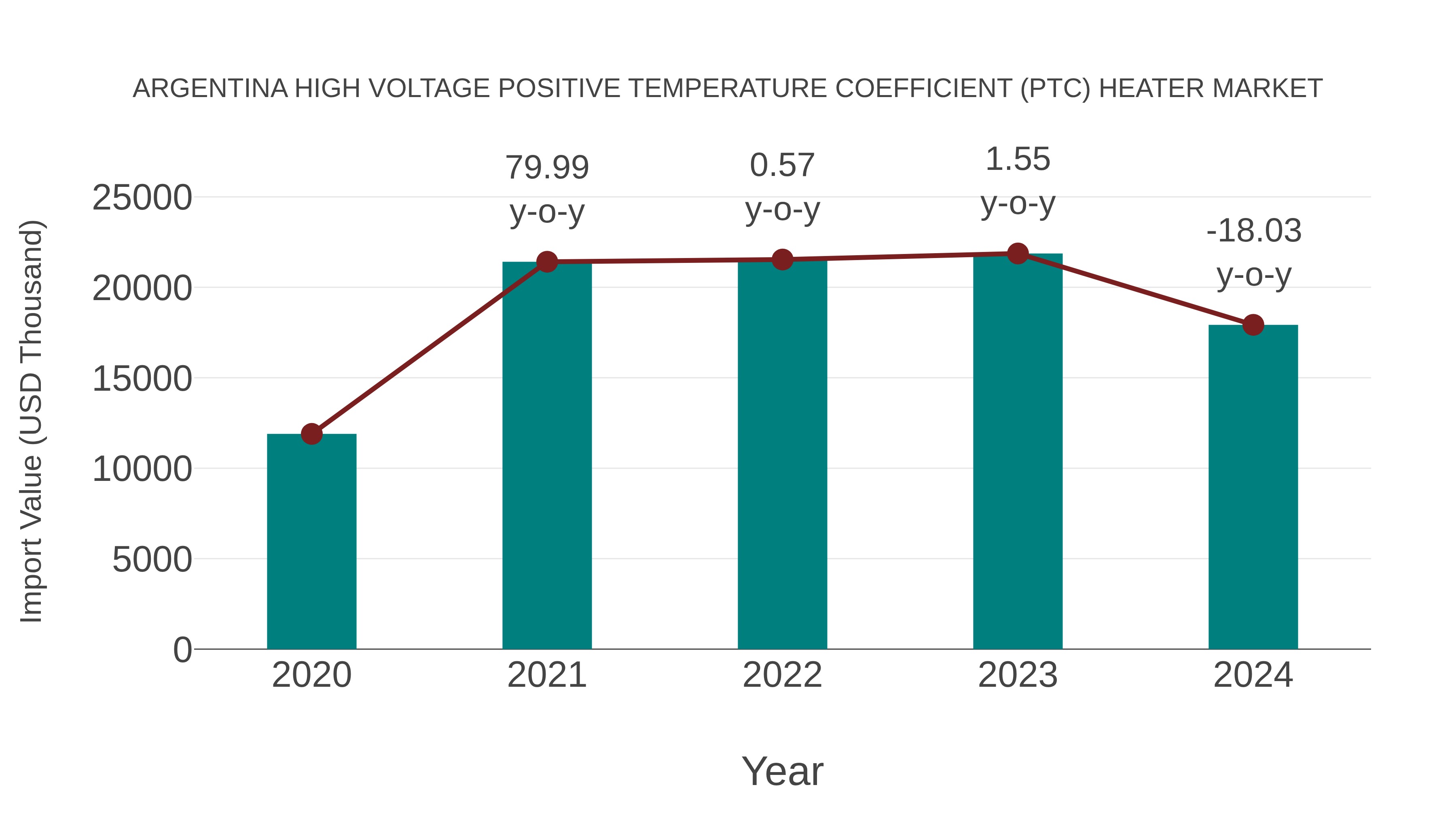 Argentina High Voltage Positive Temperature Coefficient (Ptc) Heater Market: Import Trend Analysis