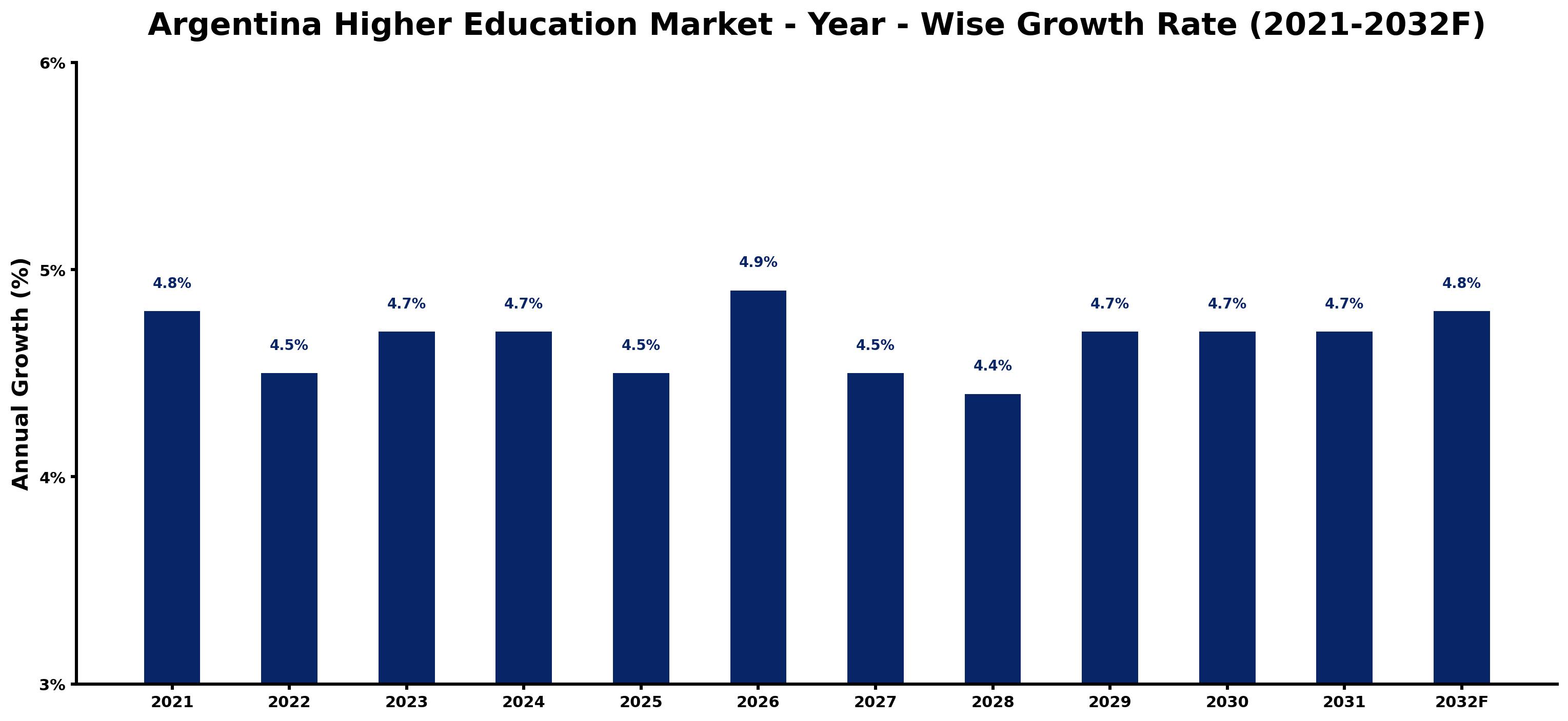 Argentina Higher Education Market Year-wise Growth Rate and Key Drivers