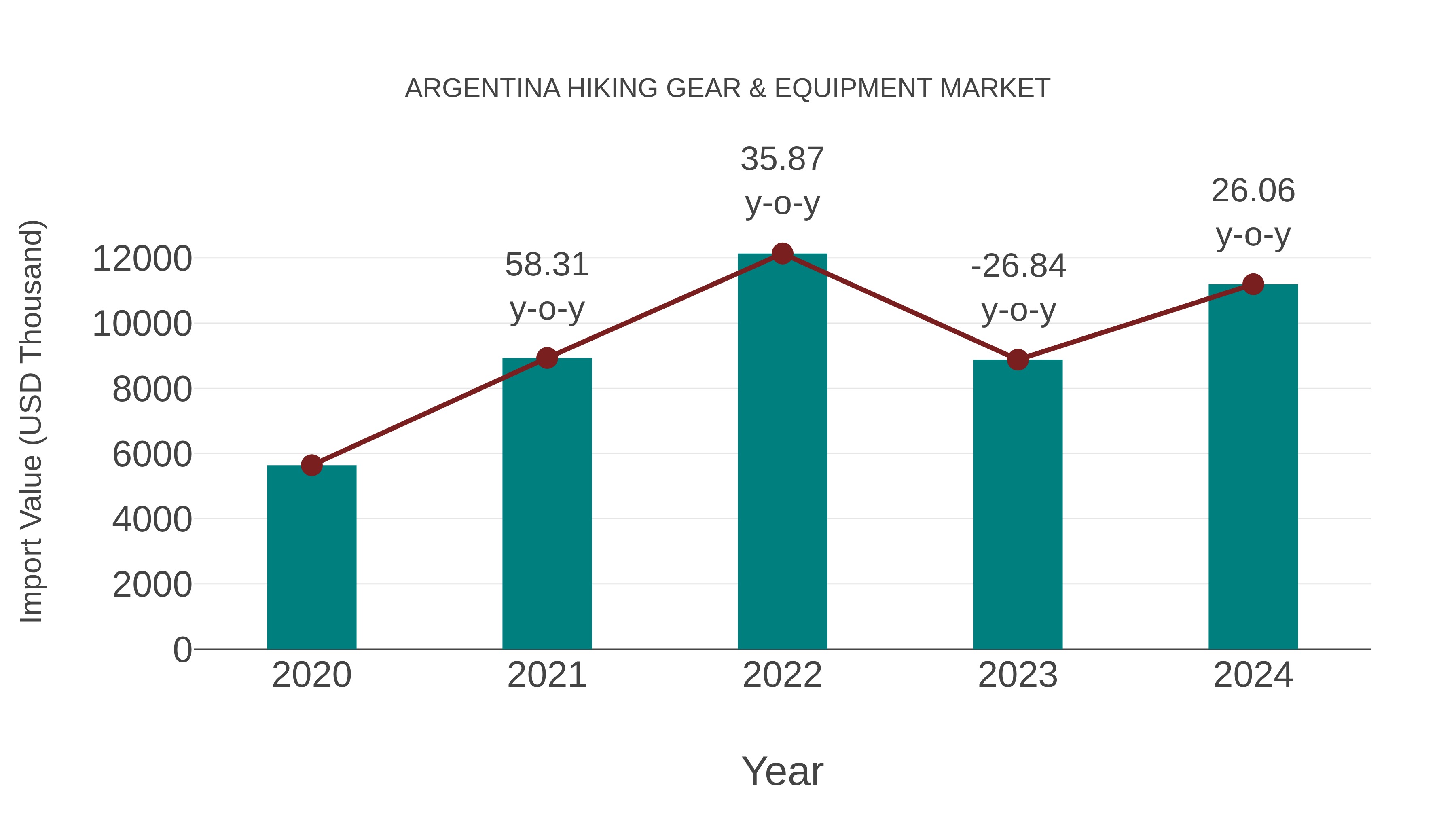 Argentina Hiking Gear & Equipment Market: Import Trend Analysis