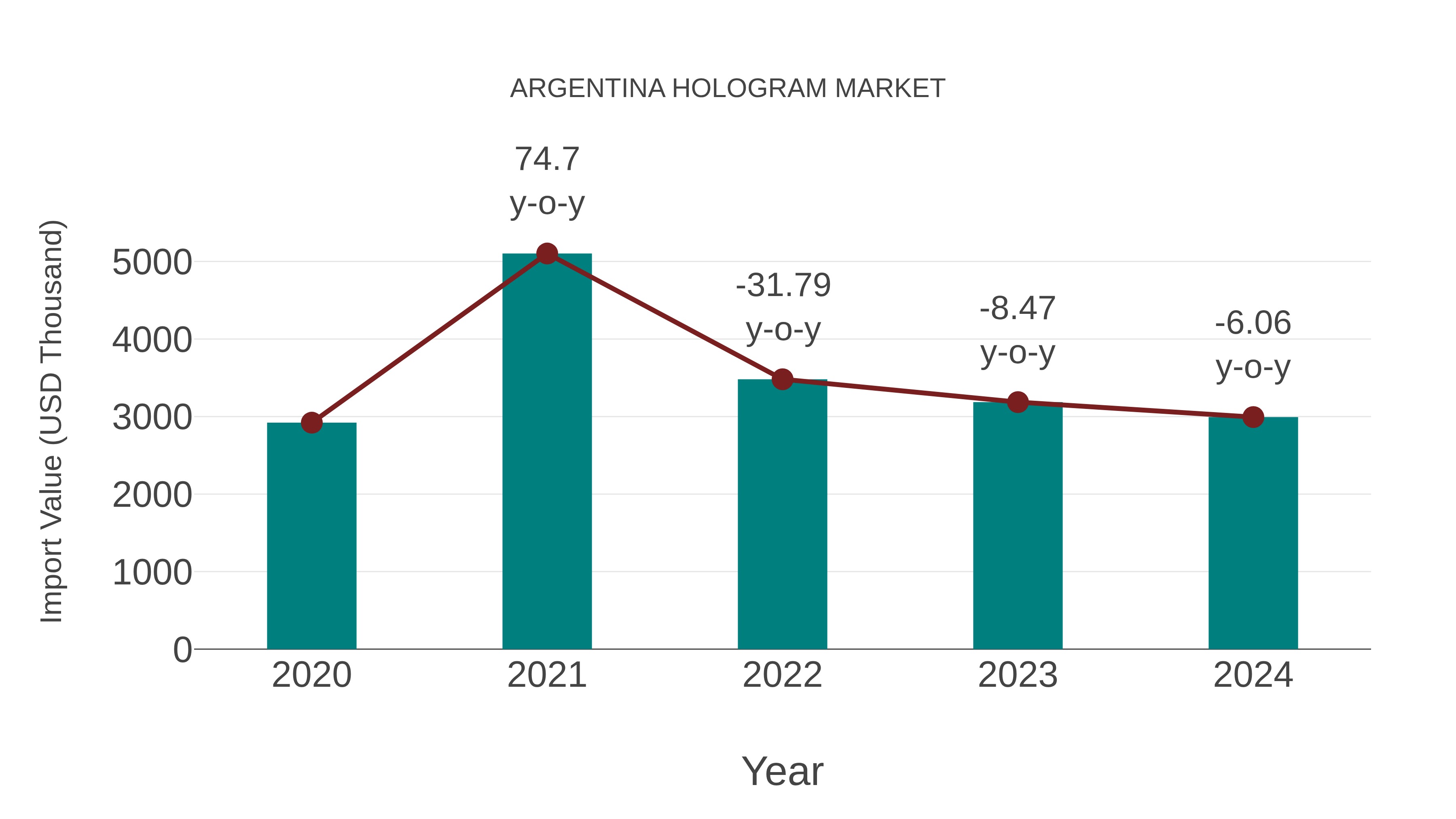  Argentina Hologram Market: Import Trend Analysis