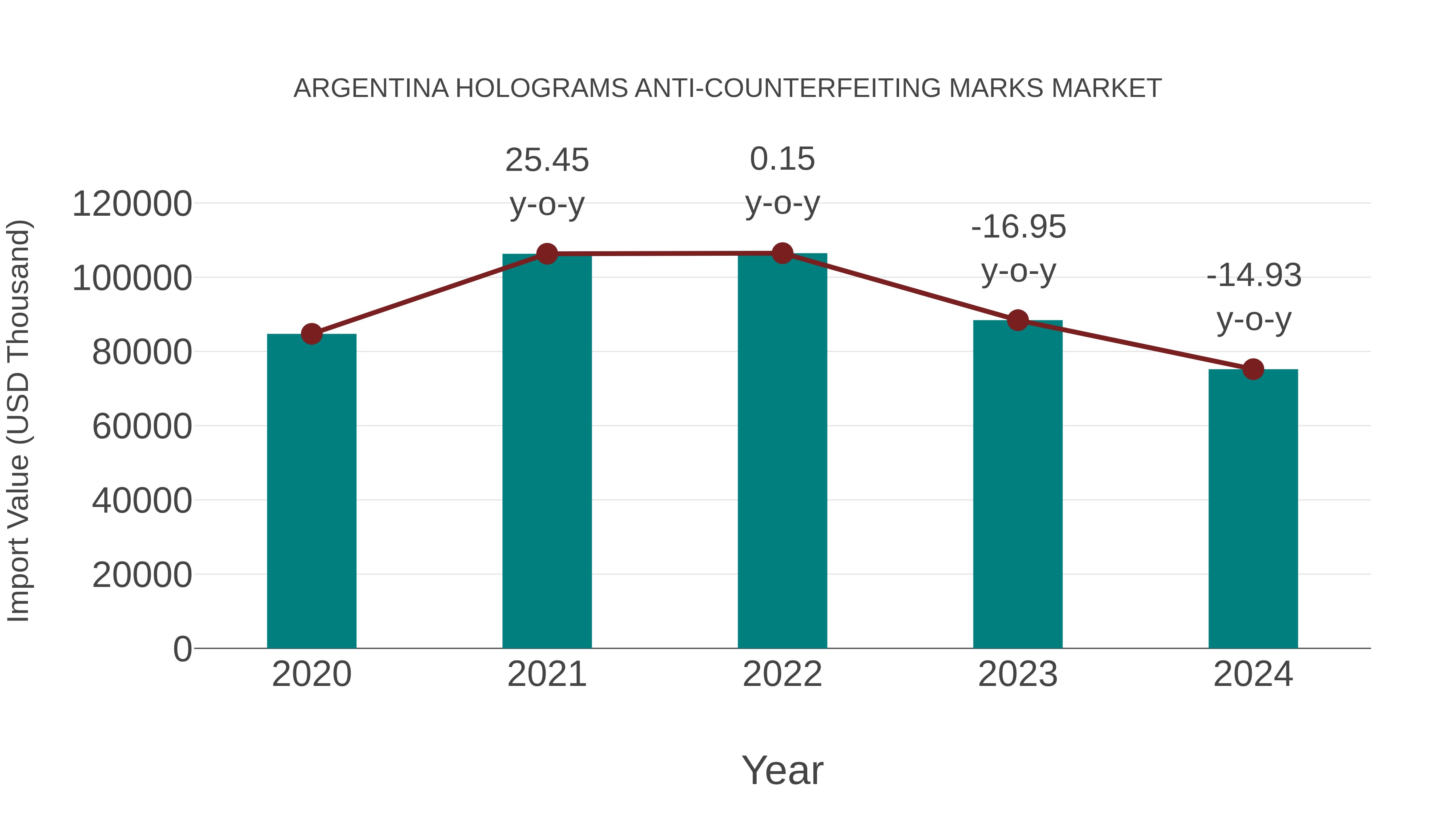  Argentina Holograms Anti-counterfeiting Marks Market: Import Trend Analysis