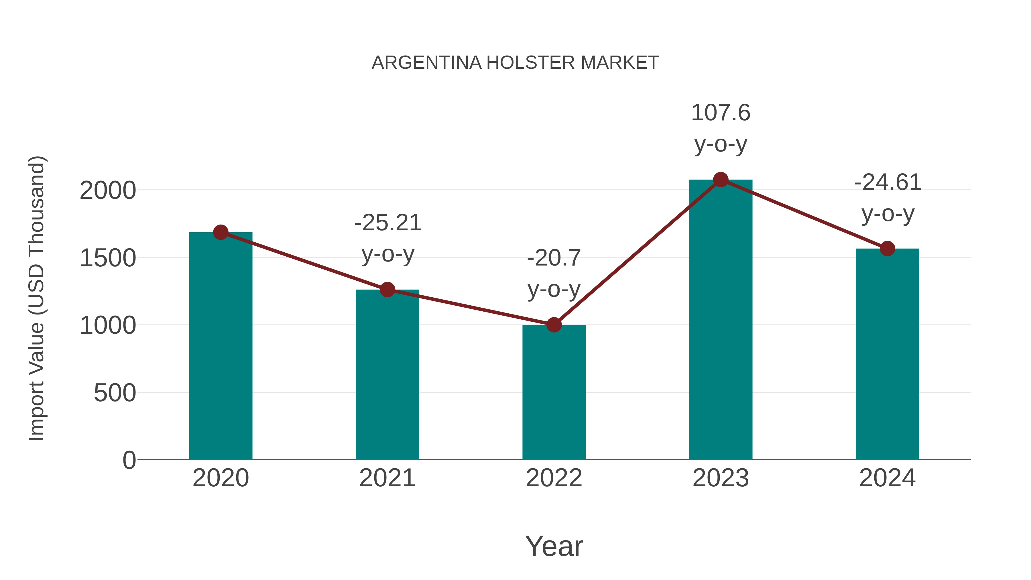  Argentina Holster Market: Import Trend Analysis