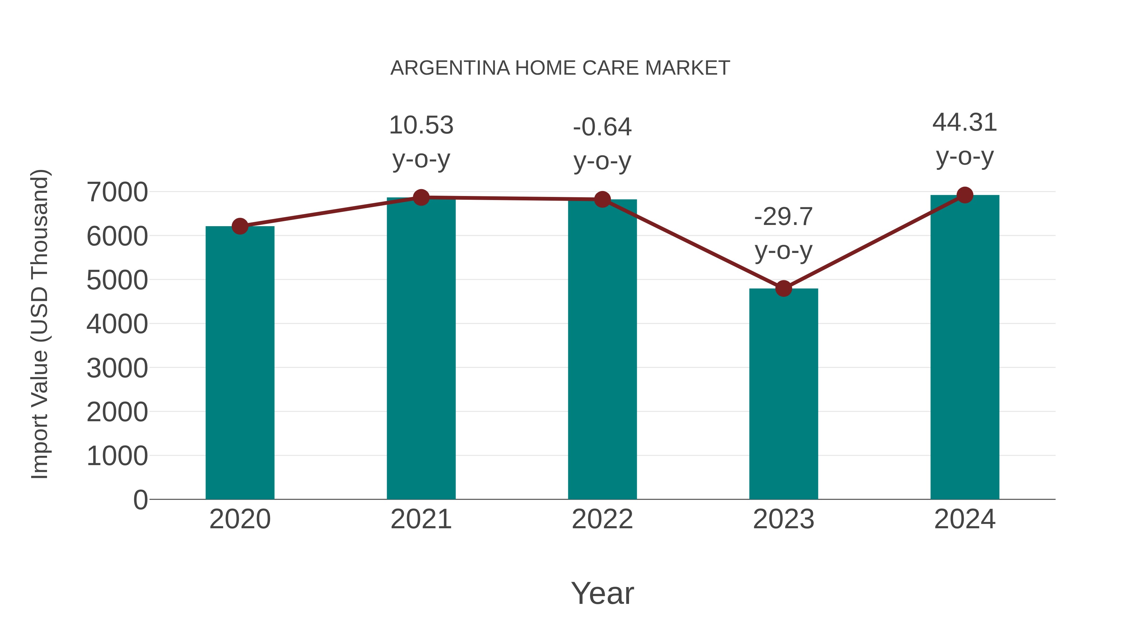 Argentina Home Care Market: Import Trend Analysis