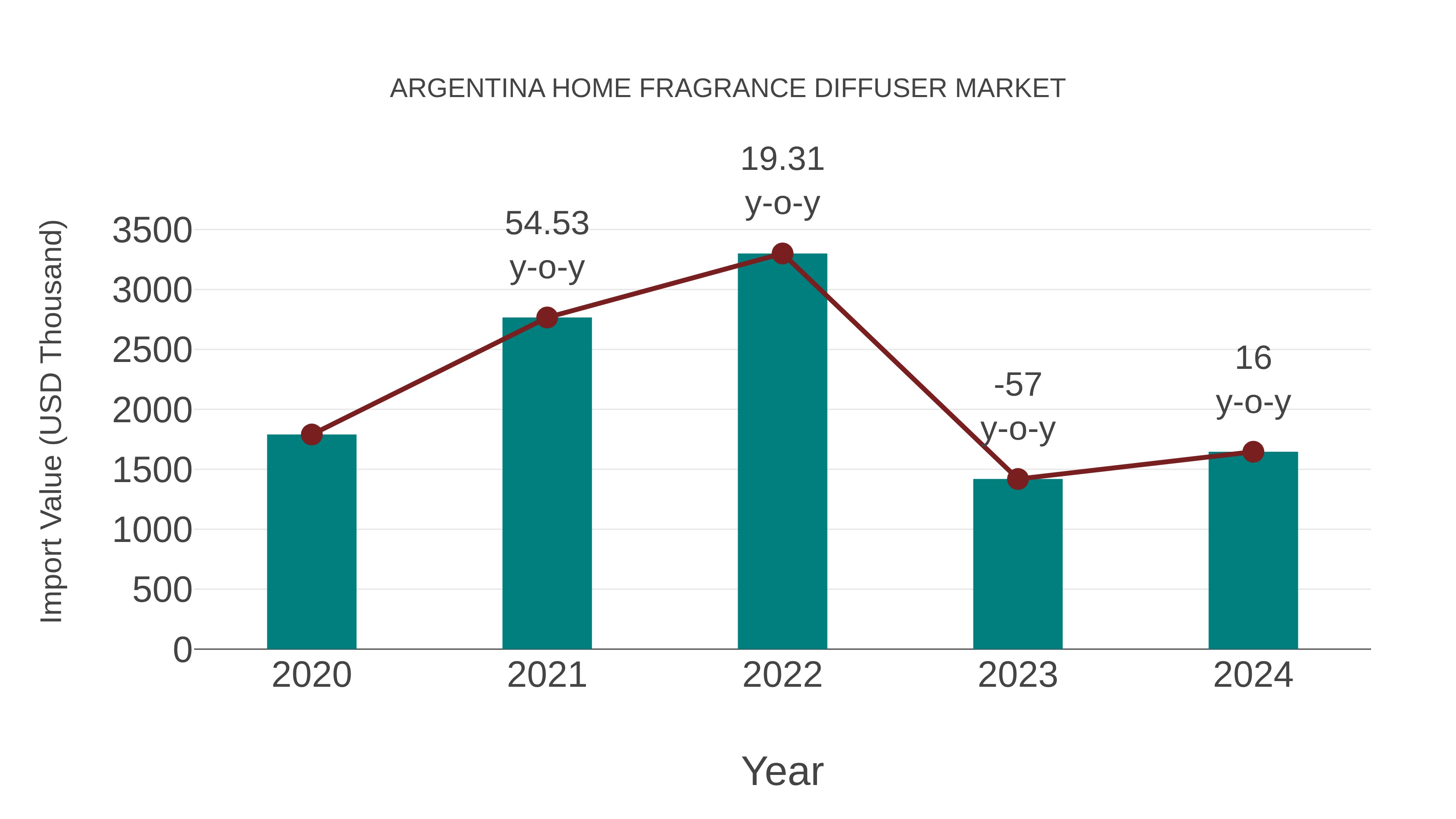  Argentina Home Fragrance Diffuser Market: Import Trend Analysis