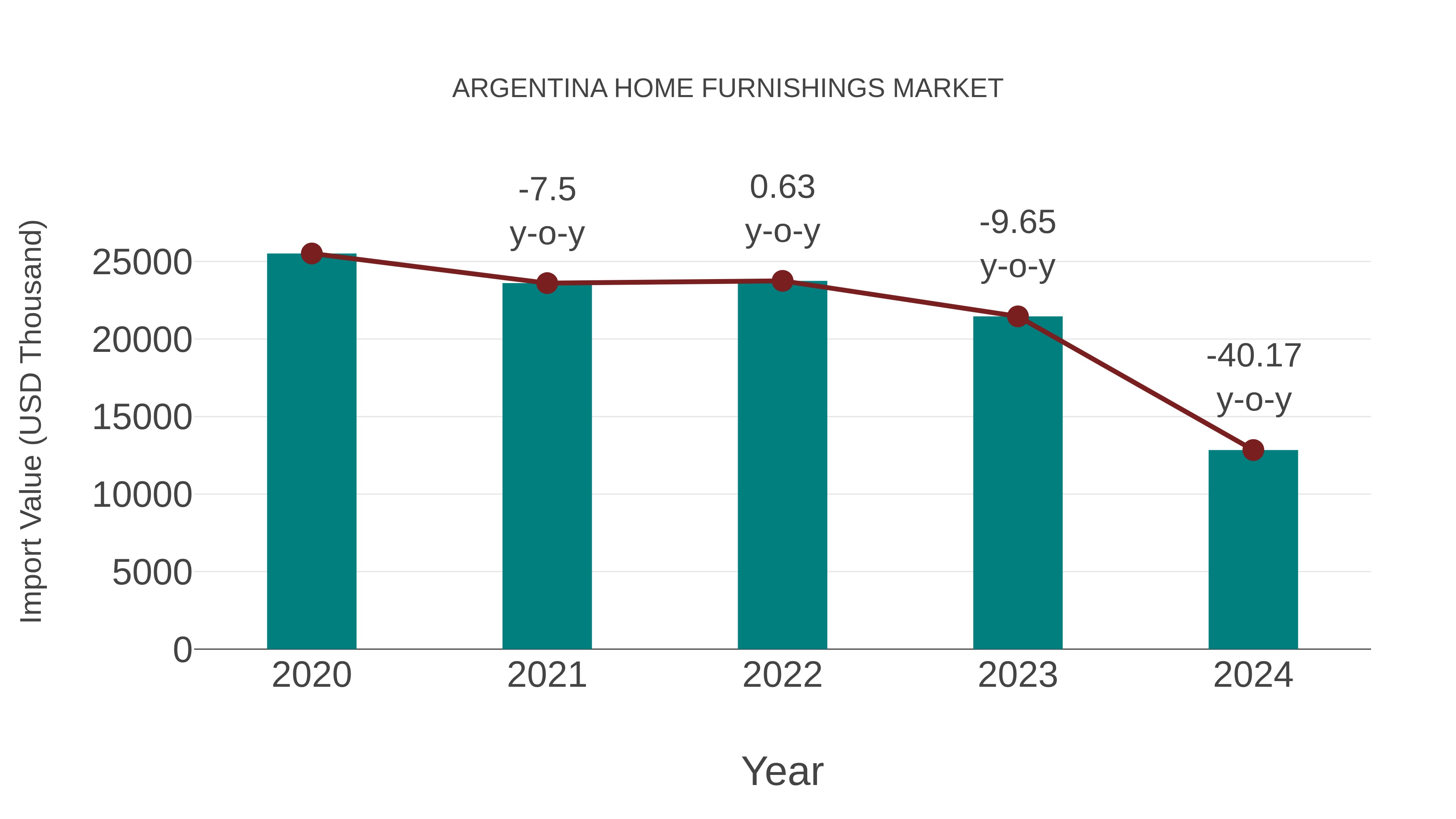 Argentina Home Furnishings Market: Import Trend Analysis