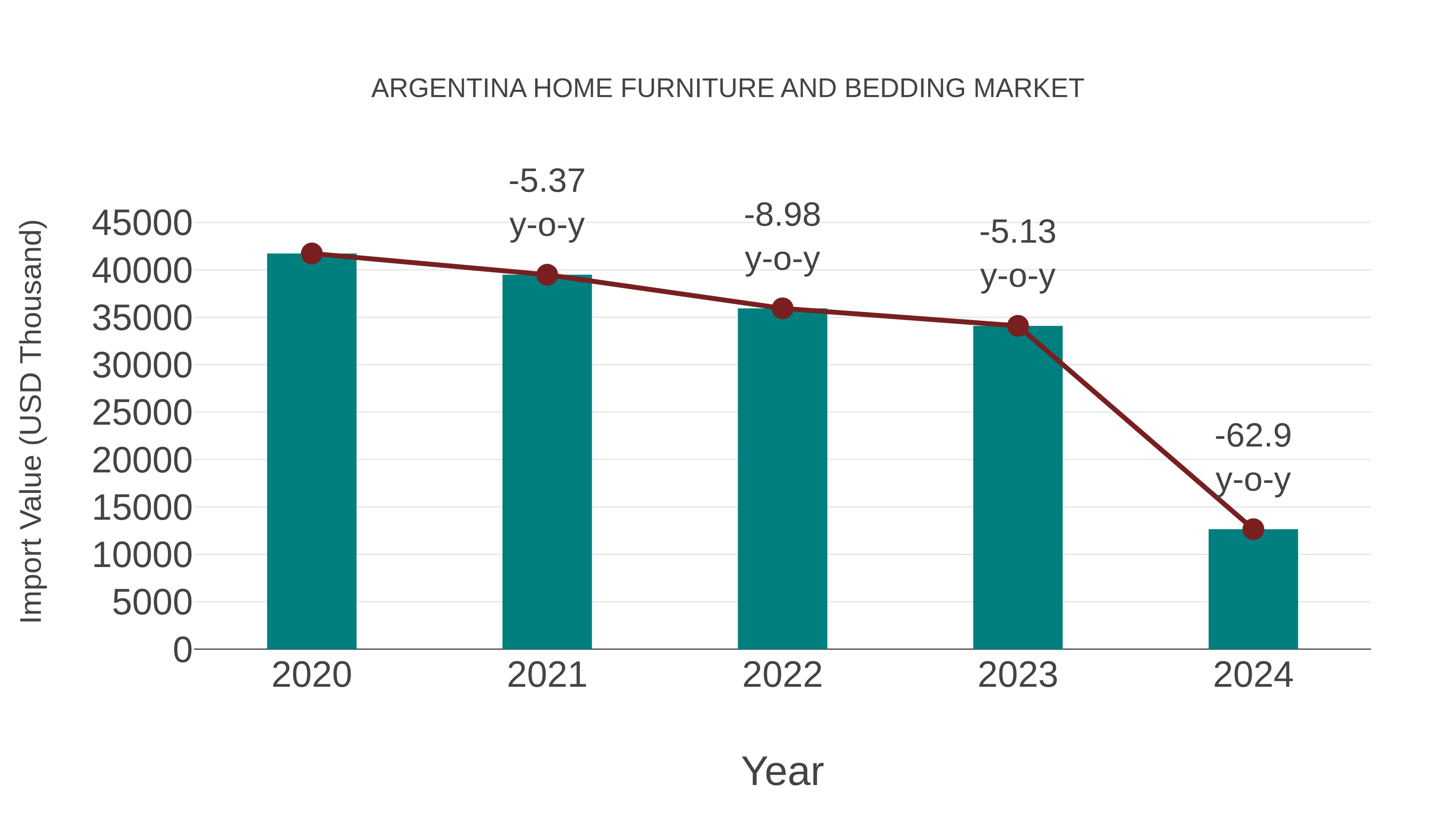 Argentina Home Furniture and Bedding Market: Import Trend Analysis