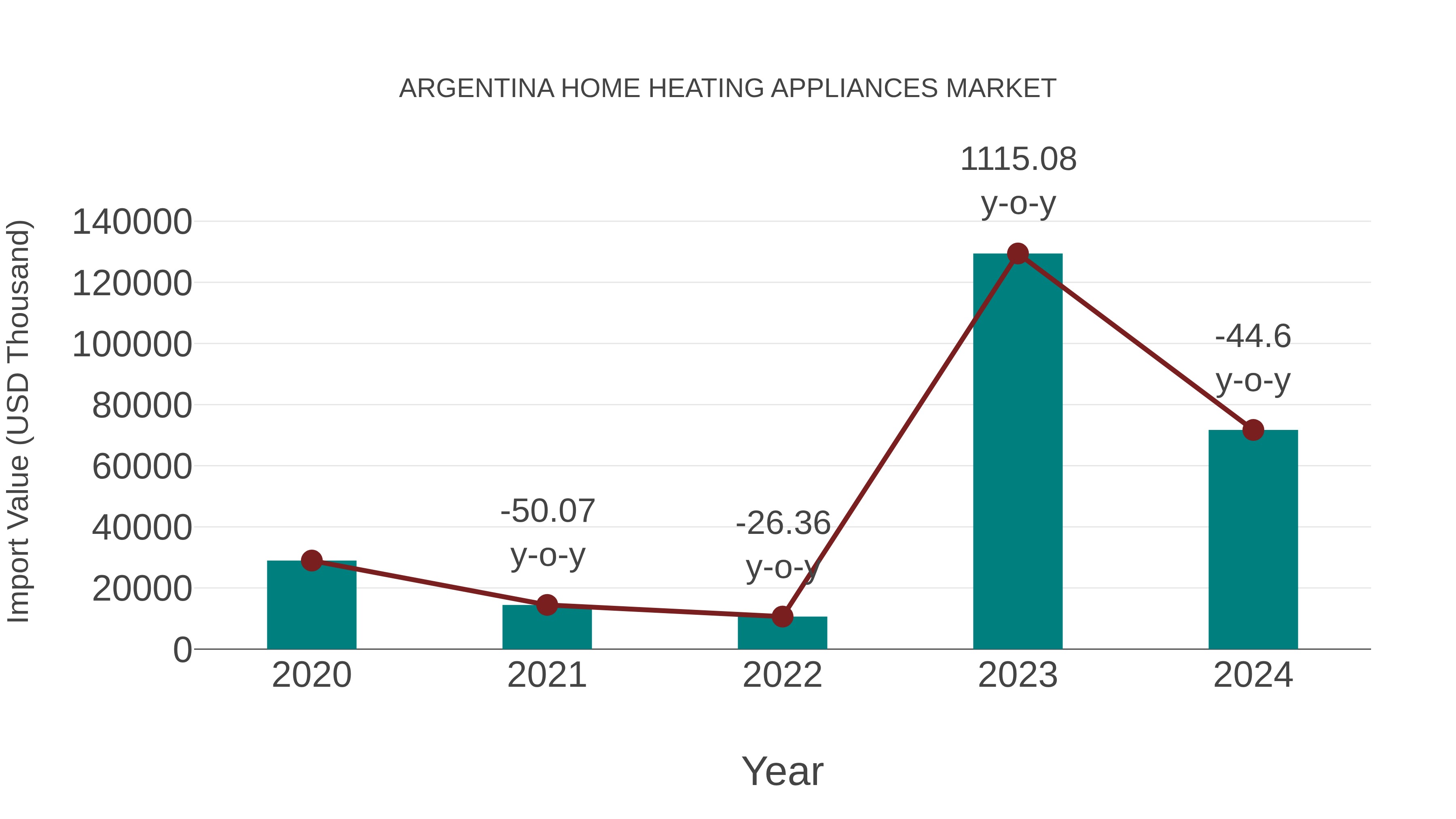  Argentina Home Heating Appliances Market: Import Trend Analysis