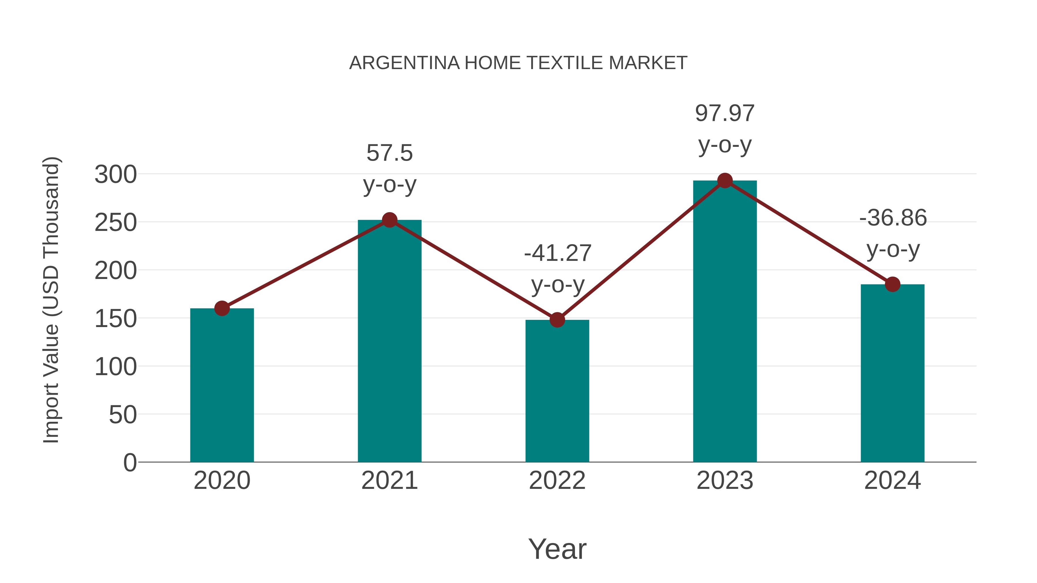  Argentina Home Textile Market: Import Trend Analysis