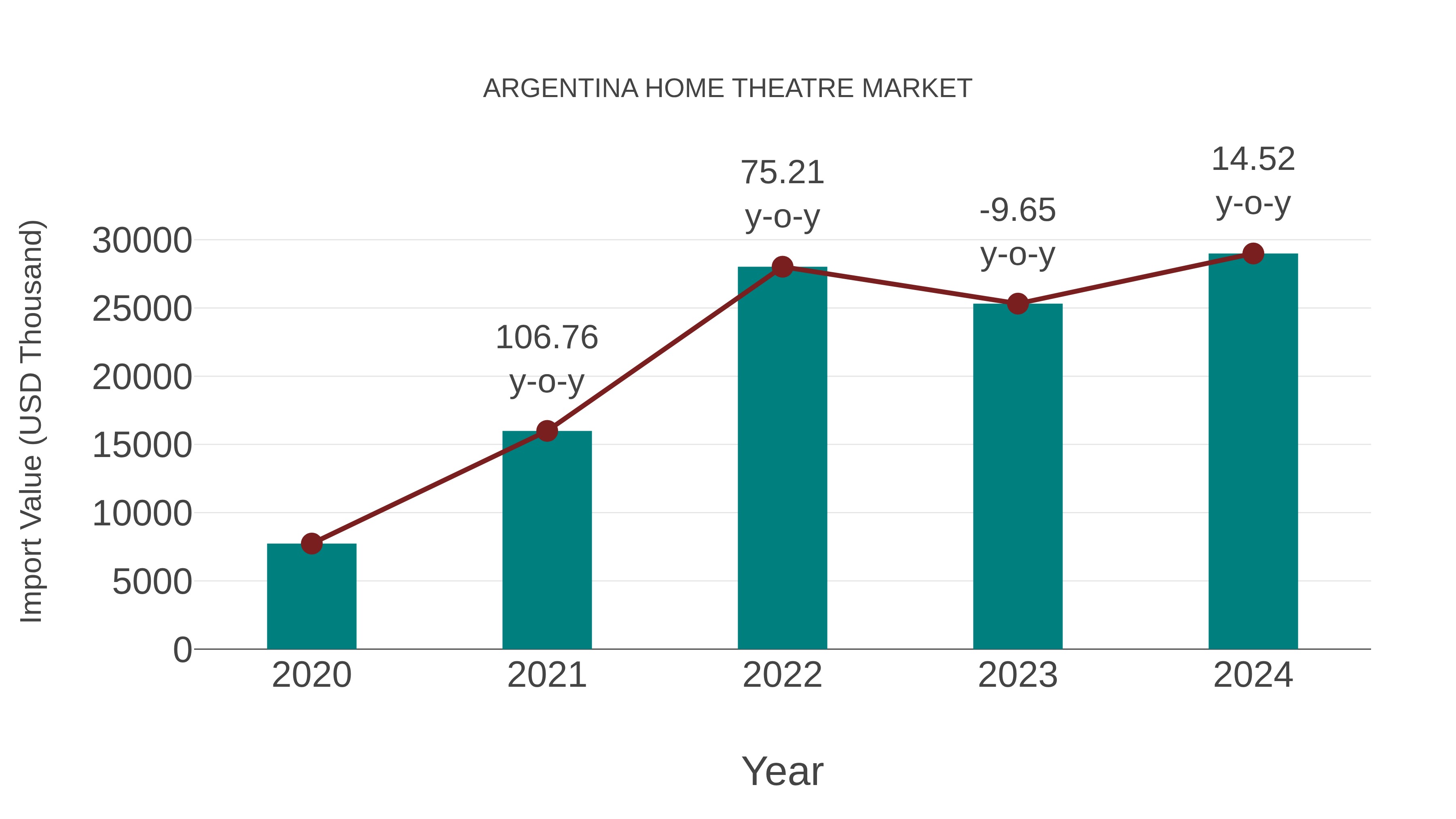  Argentina Home Theatre Market: Import Trend Analysis
