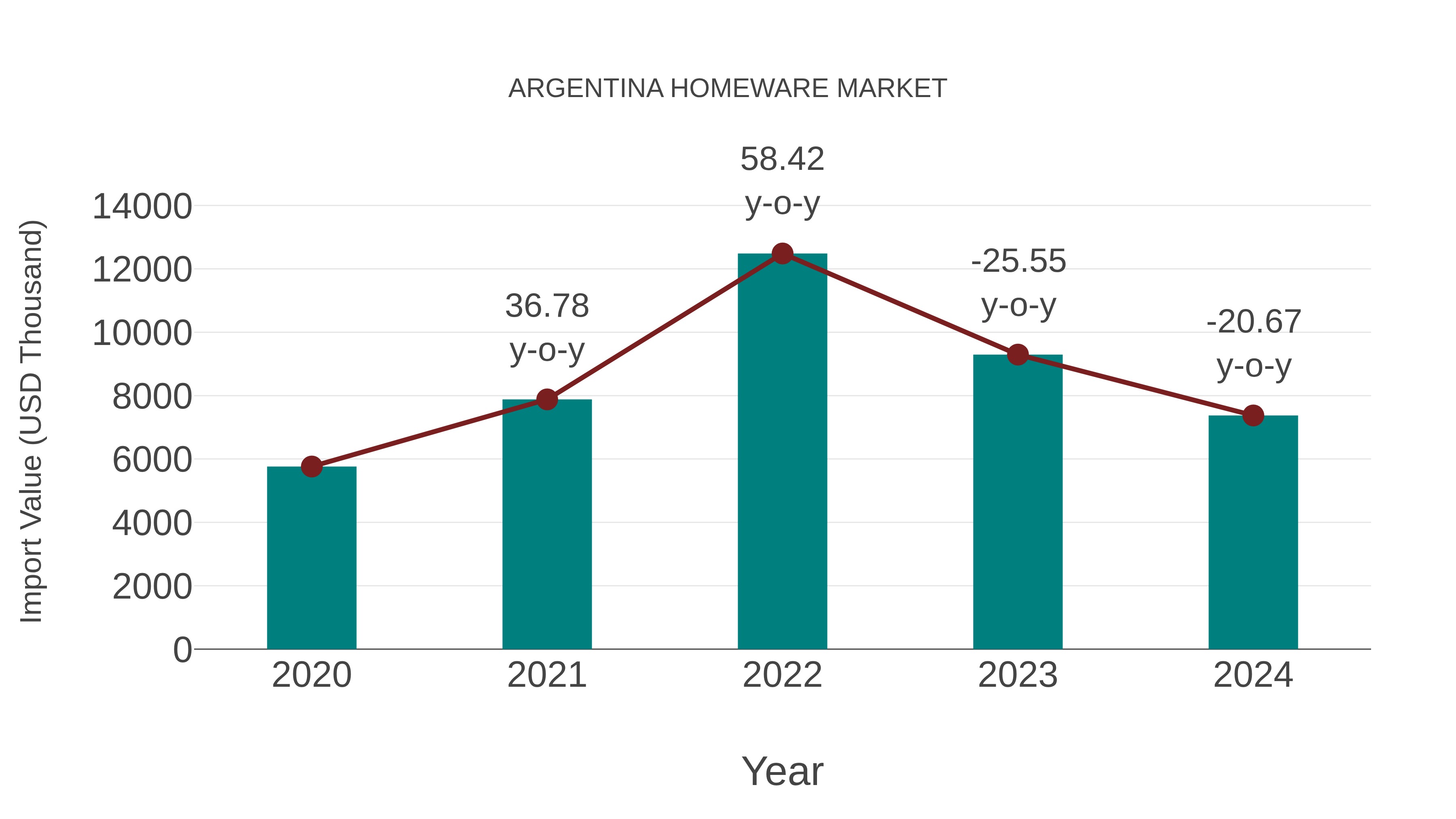  Argentina Homeware Market: Import Trend Analysis
