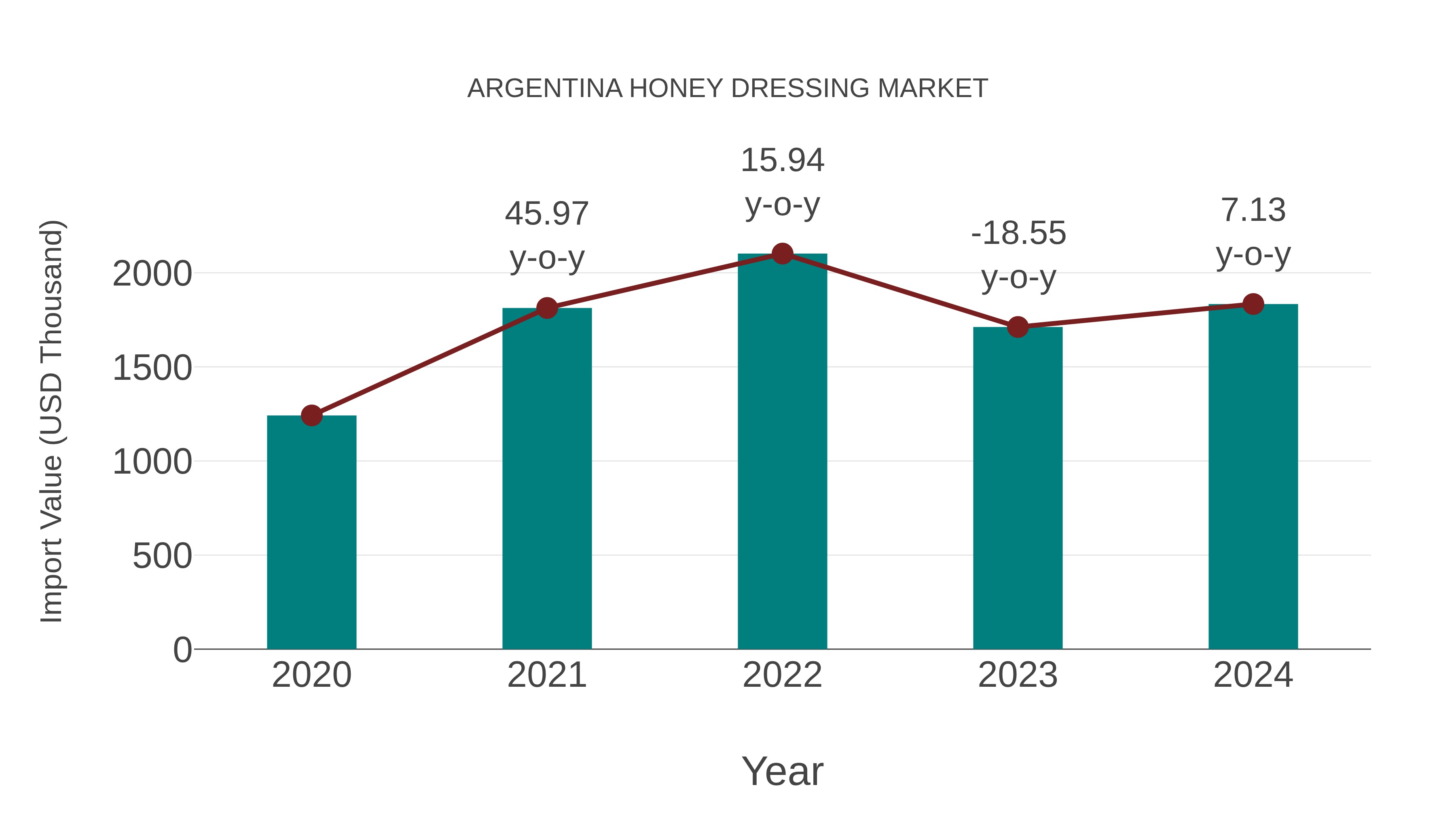  Argentina Honey Dressing Market: Import Trend Analysis