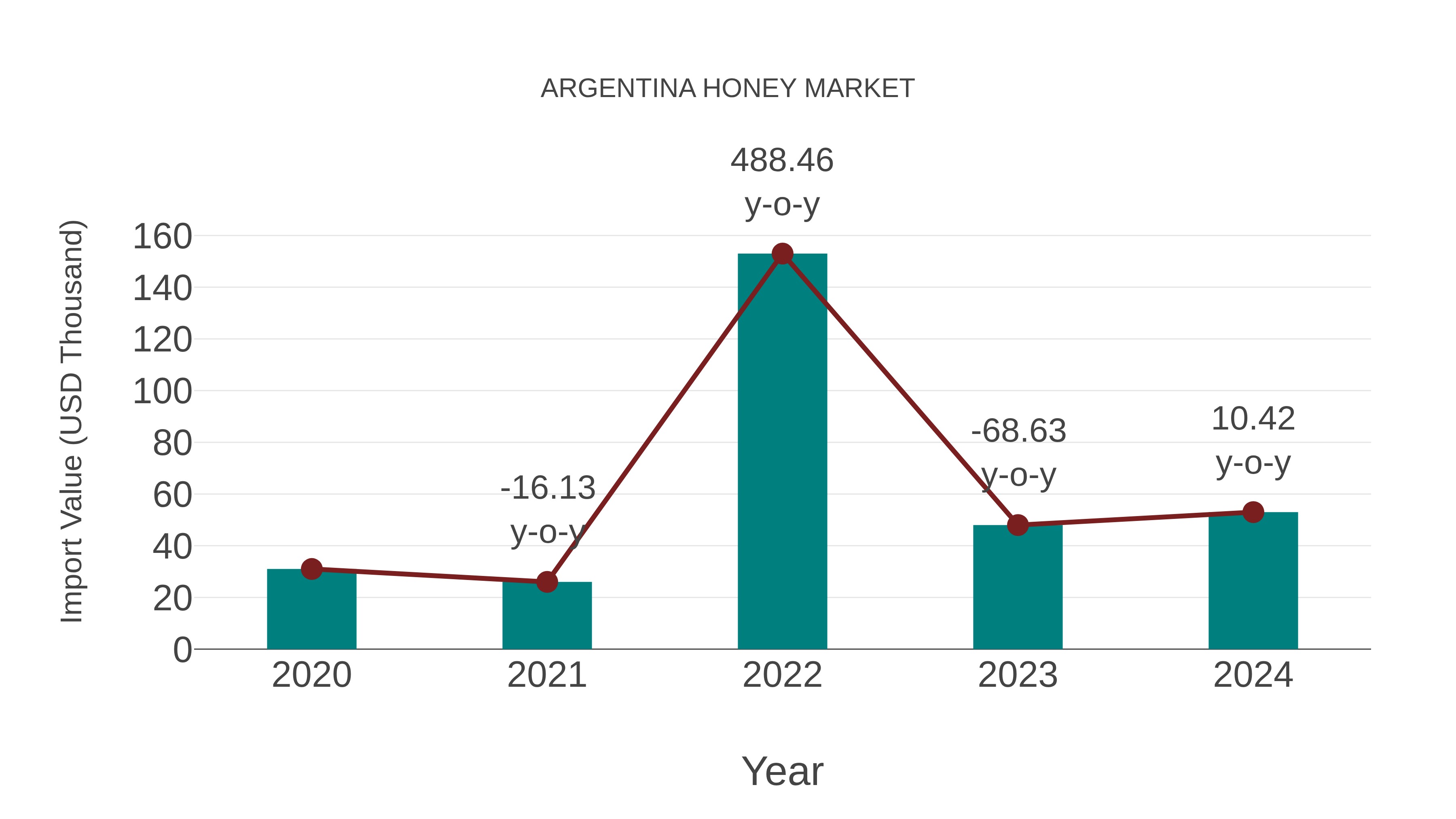  Argentina Honey Market: Import Trend Analysis