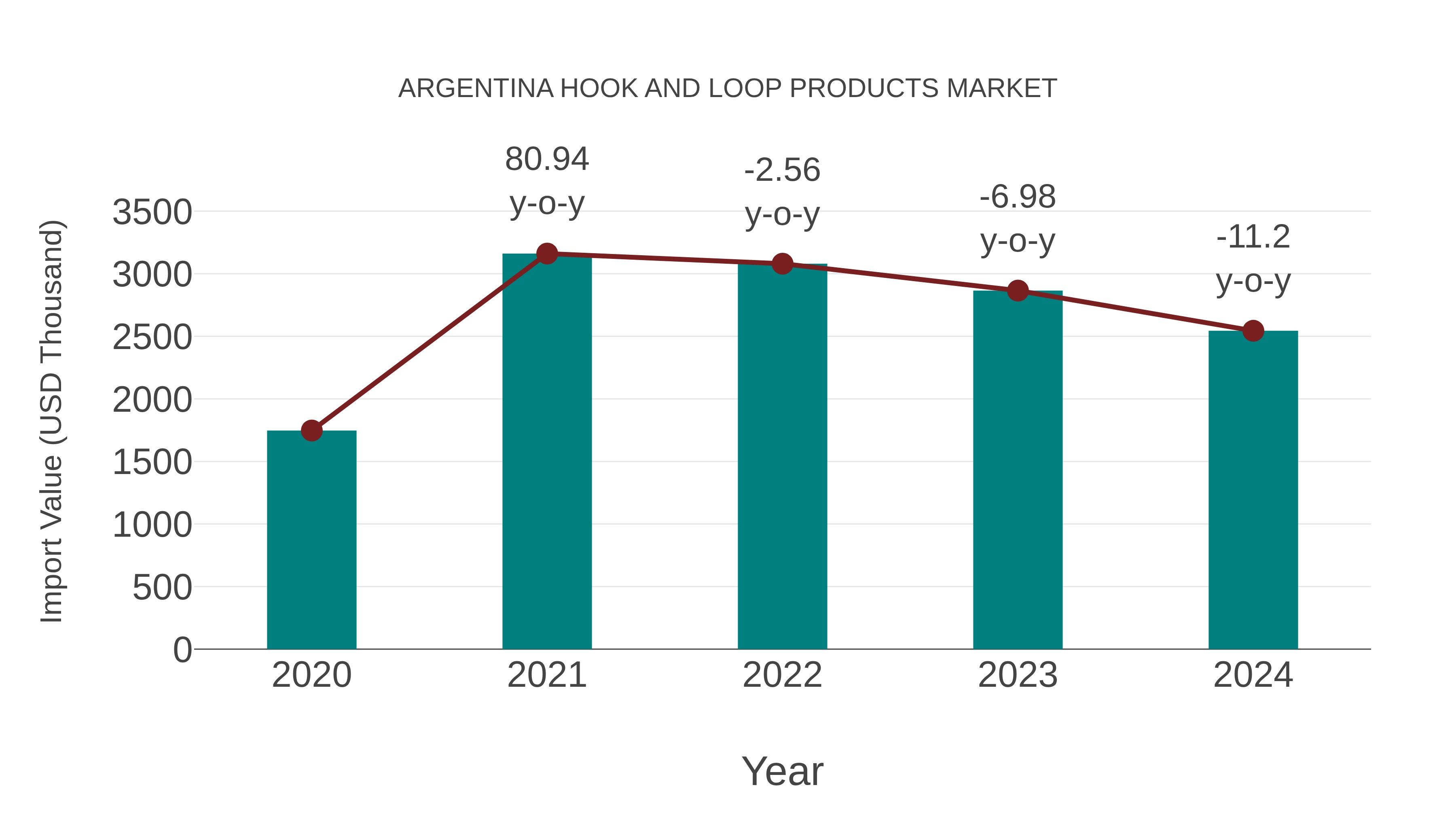  Argentina Hook and Loop Products Market: Import Trend Analysis