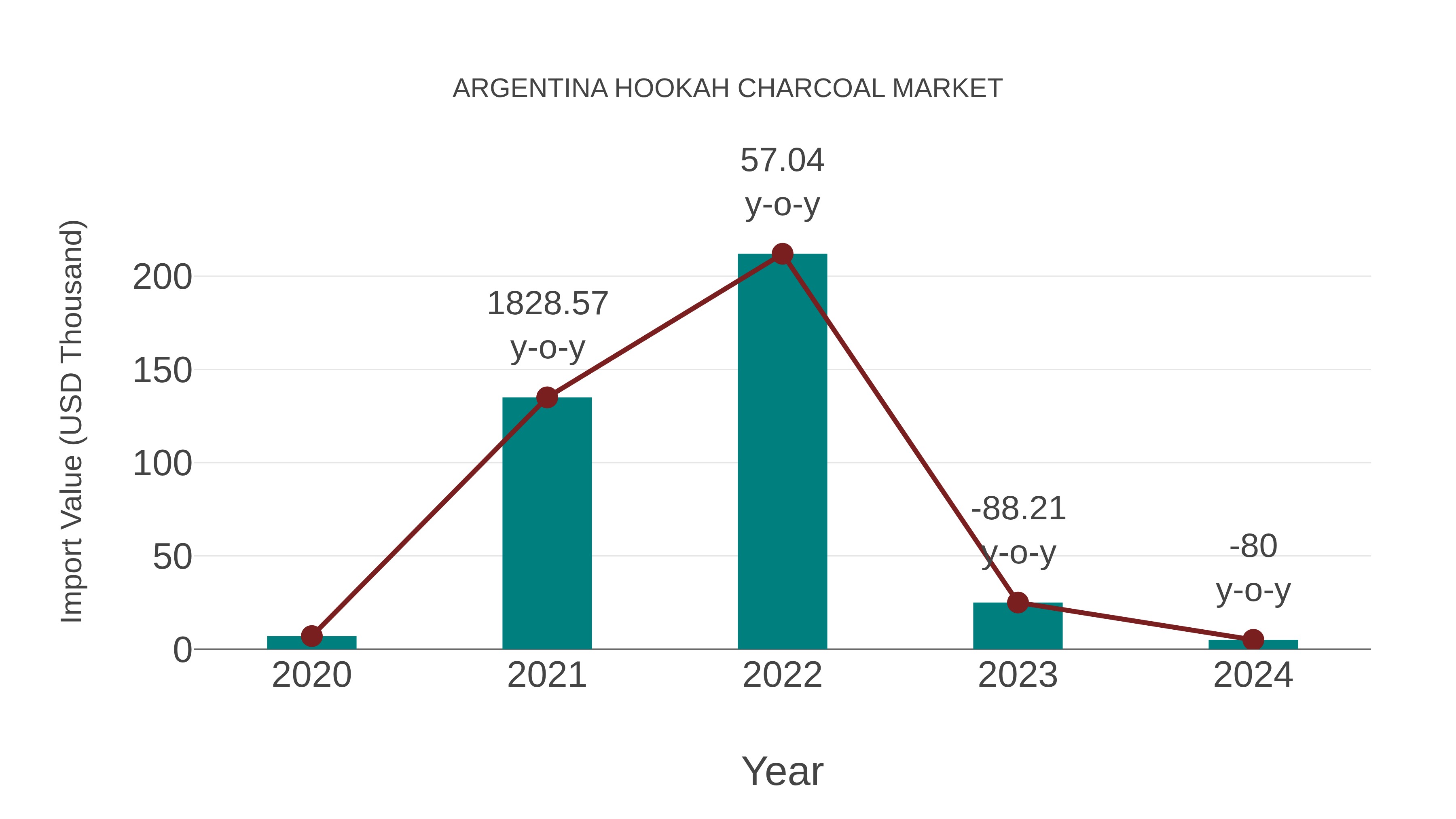  Argentina Hookah Charcoal Market: Import Trend Analysis
