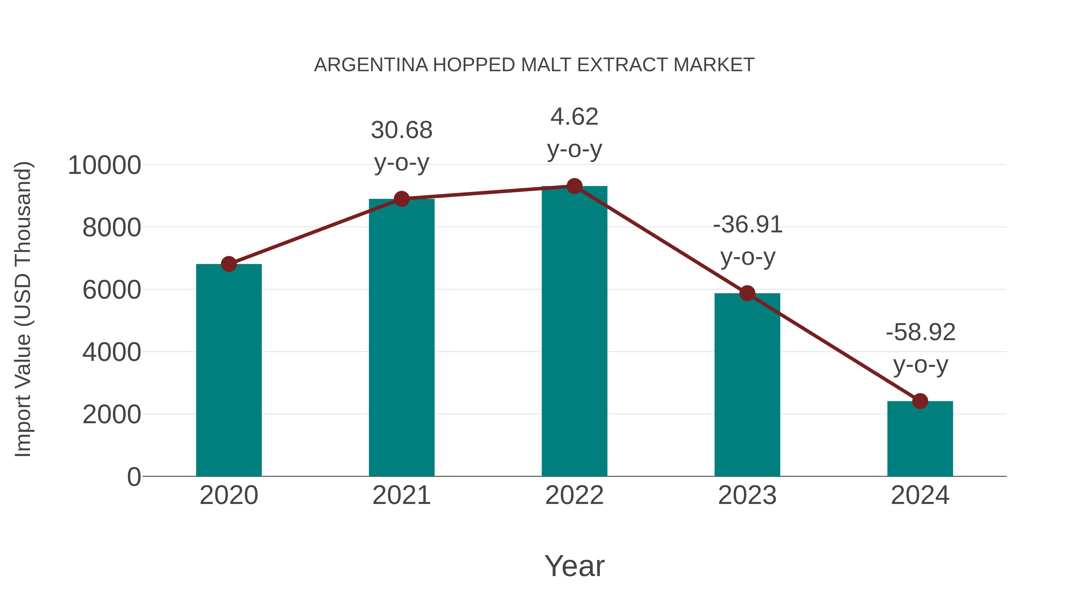 Argentina Hopped Malt Extract Market: Import Trend Analysis