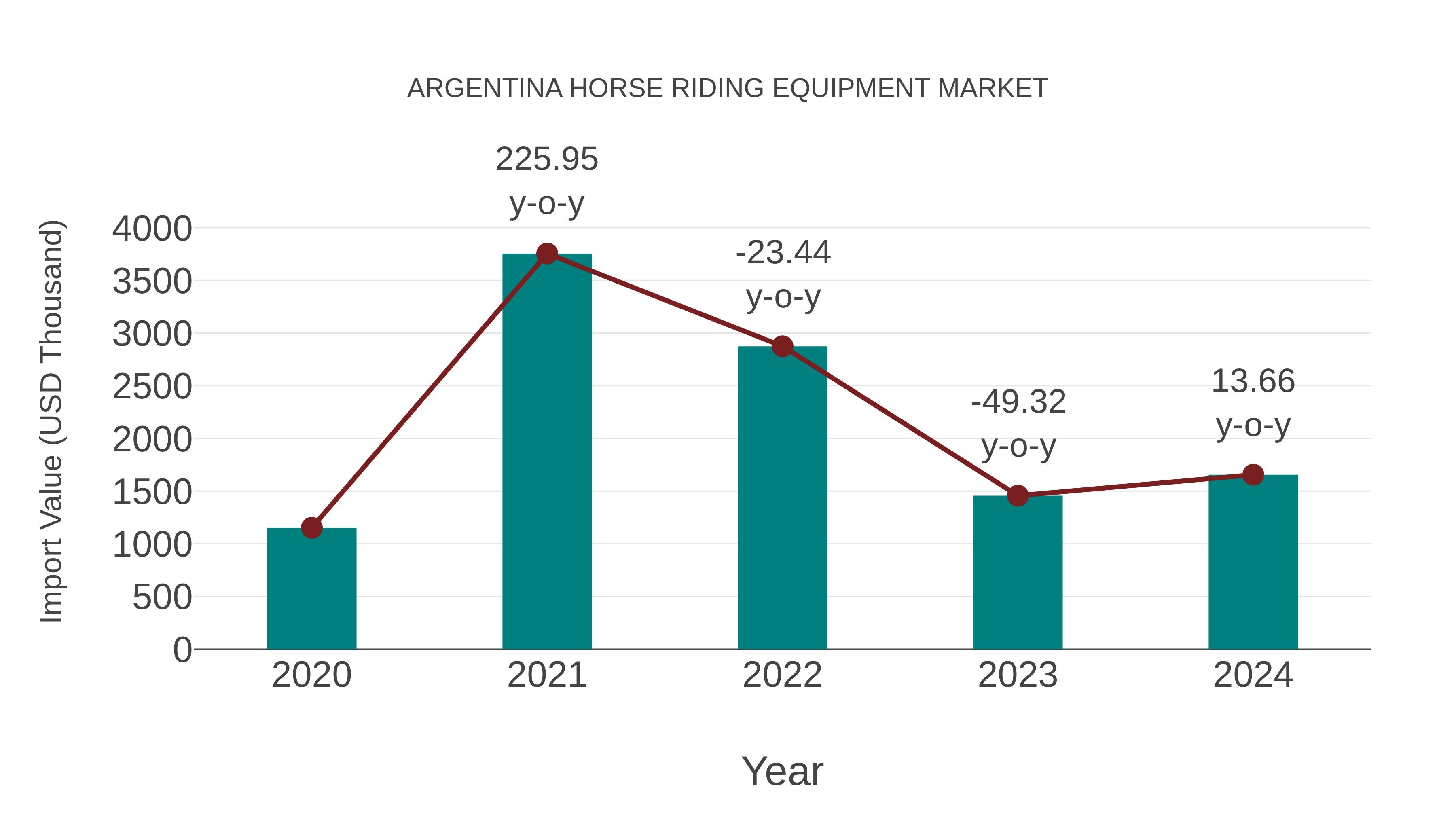  Argentina Horse Riding Equipment Market: Import Trend Analysis