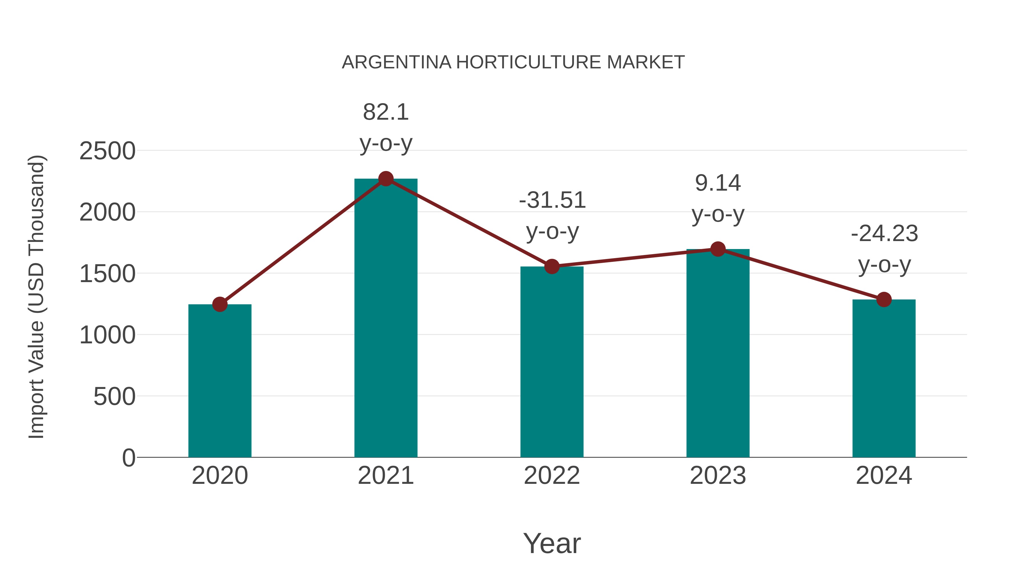Argentina Horticulture Market: Import Trend Analysis
