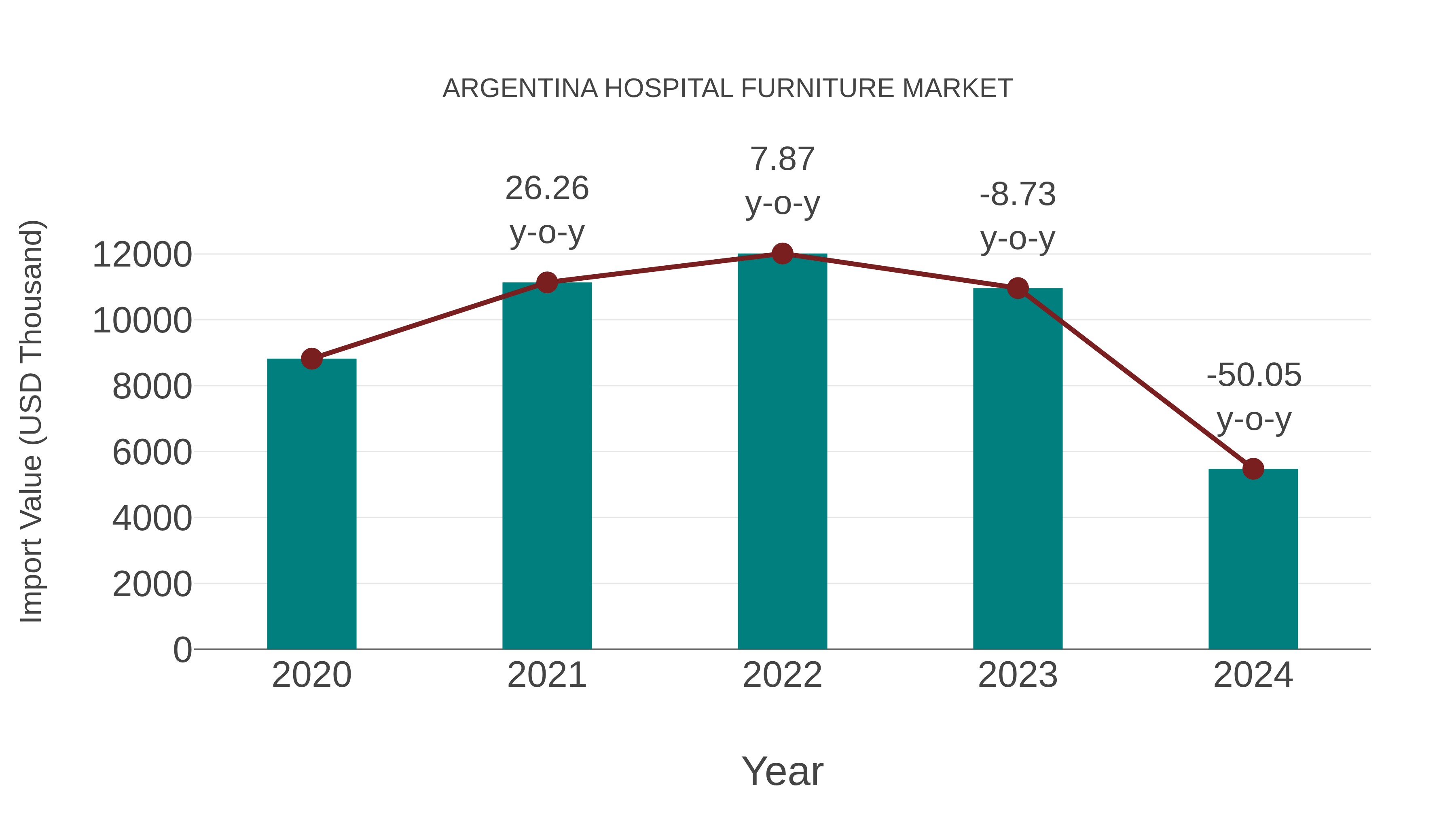 Argentina Hospital Furniture Market: Import Trend Analysis