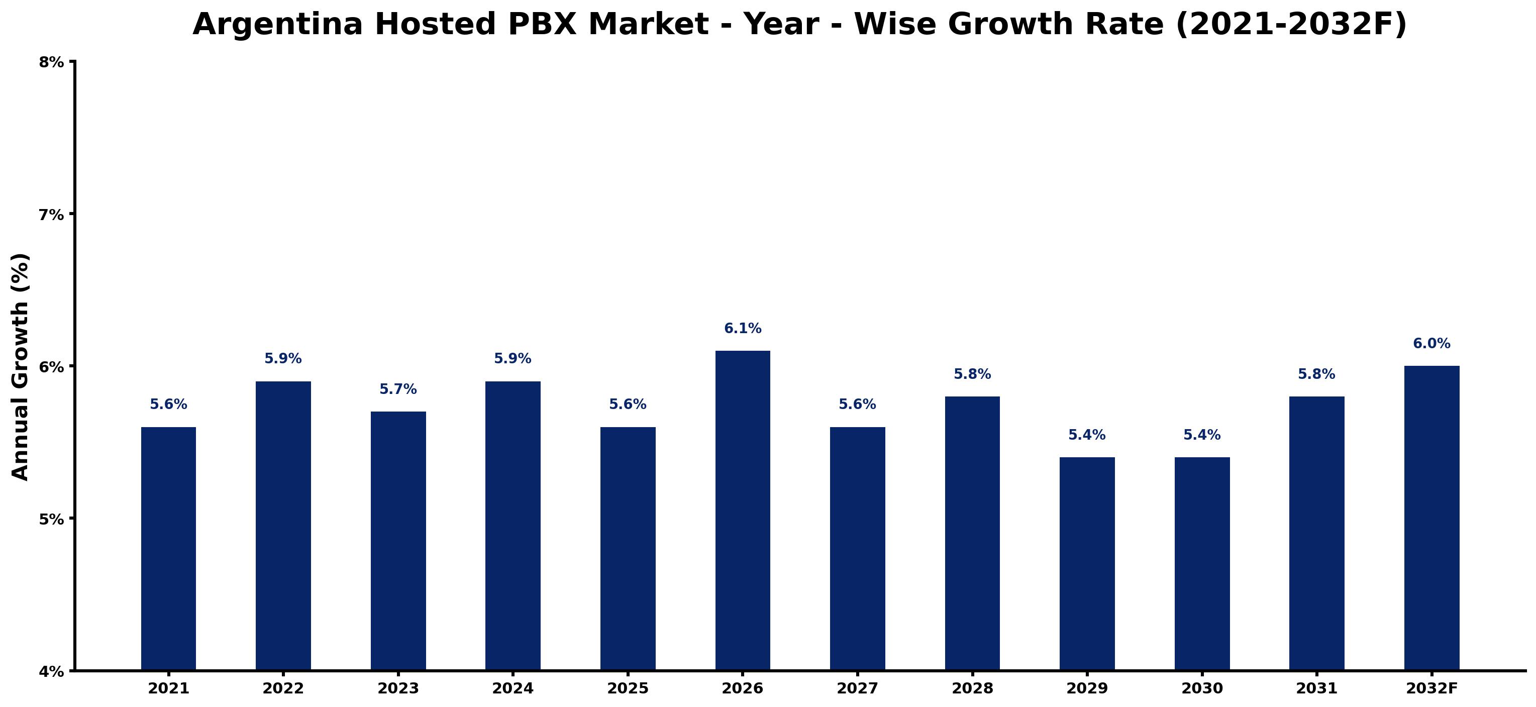 Argentina Hosted PBX Market Year-wise Growth Rate and Key Drivers