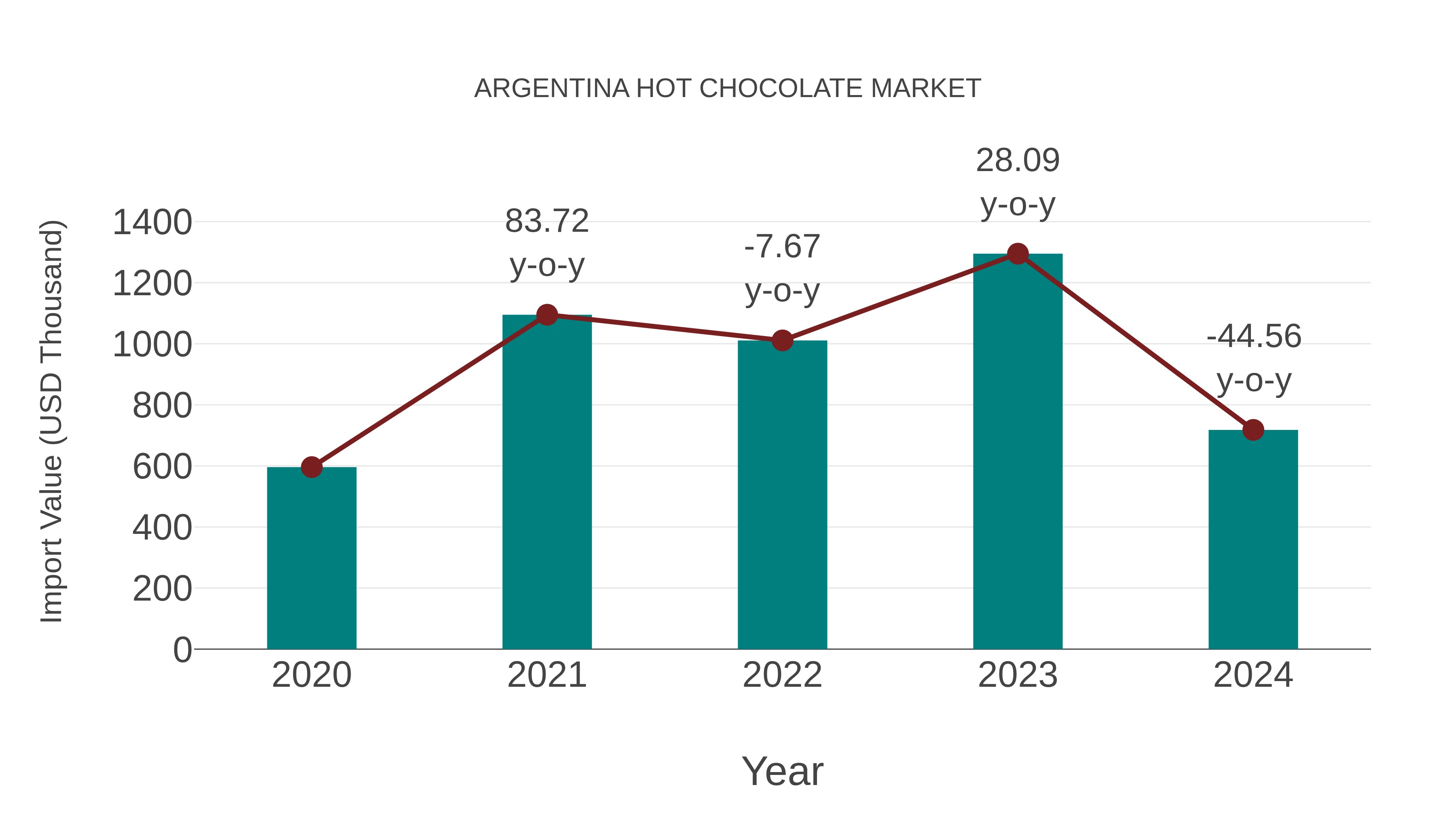  Argentina Hot Chocolate Market: Import Trend Analysis