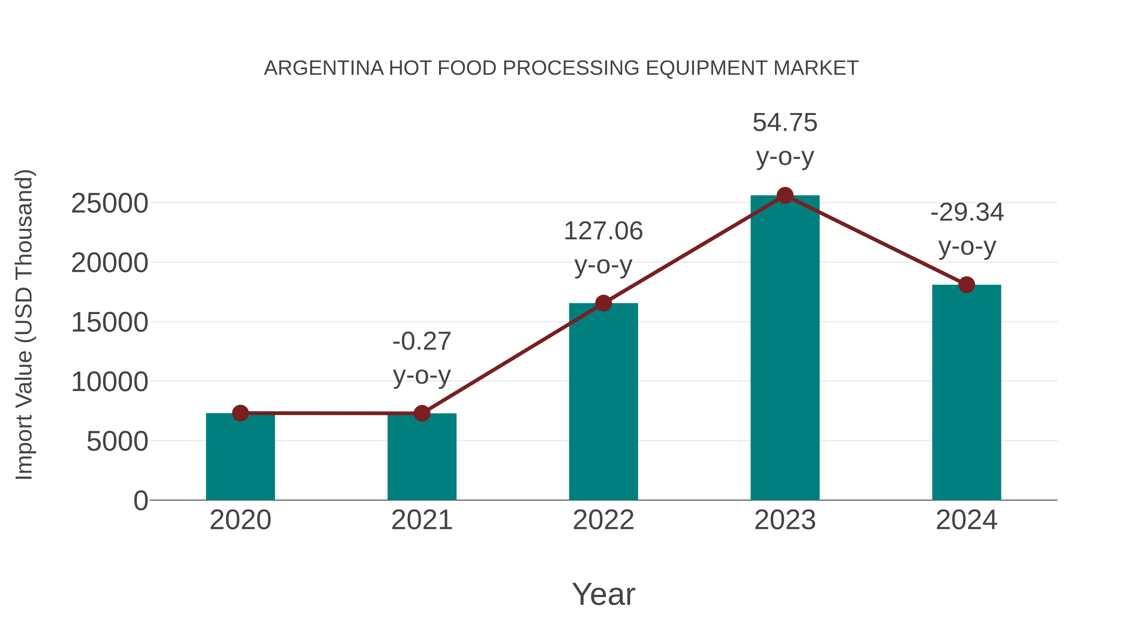  Argentina Hot Food Processing Equipment Market: Import Trend Analysis