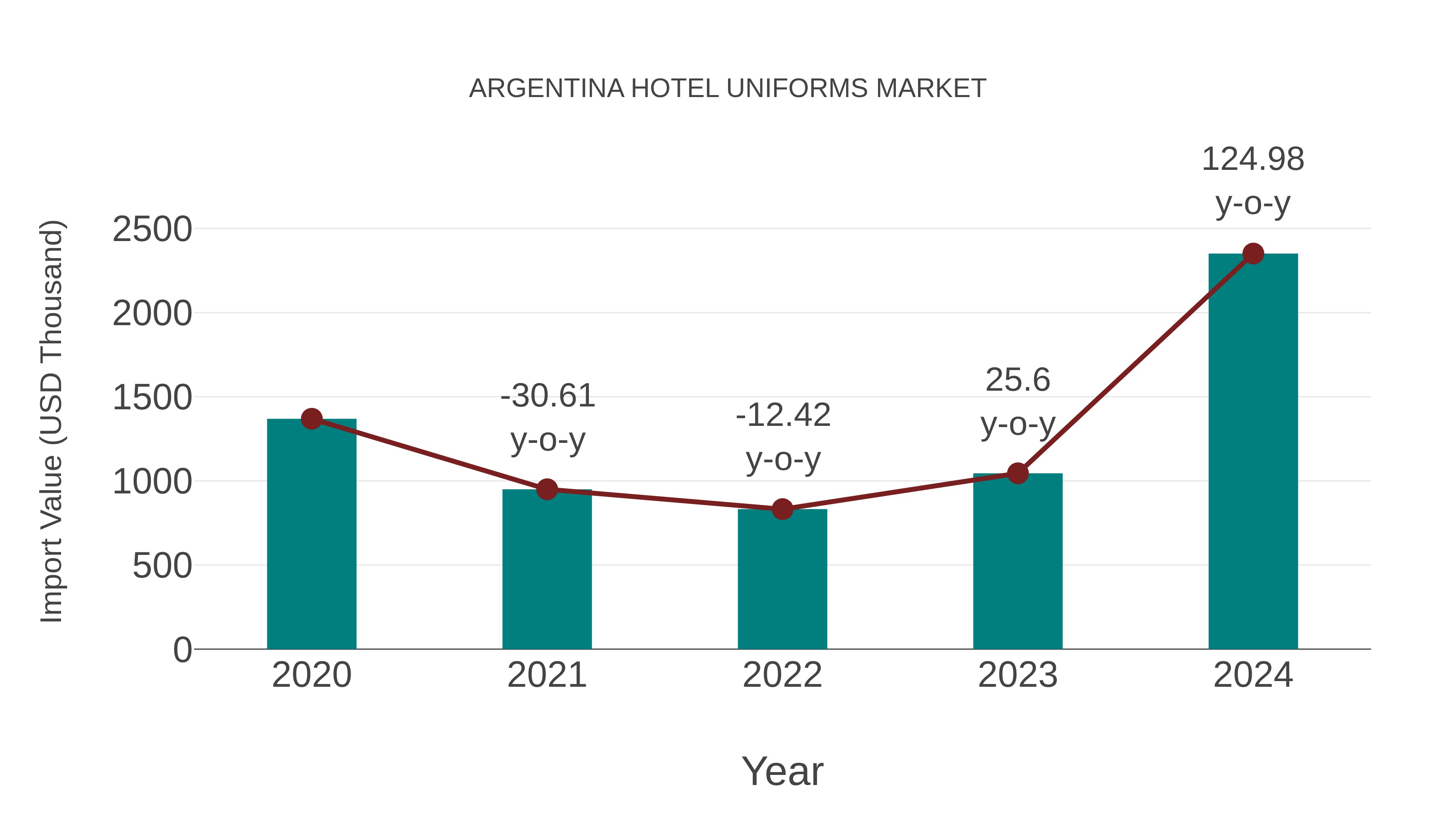  Argentina Hotel Uniforms Market: Import Trend Analysis
