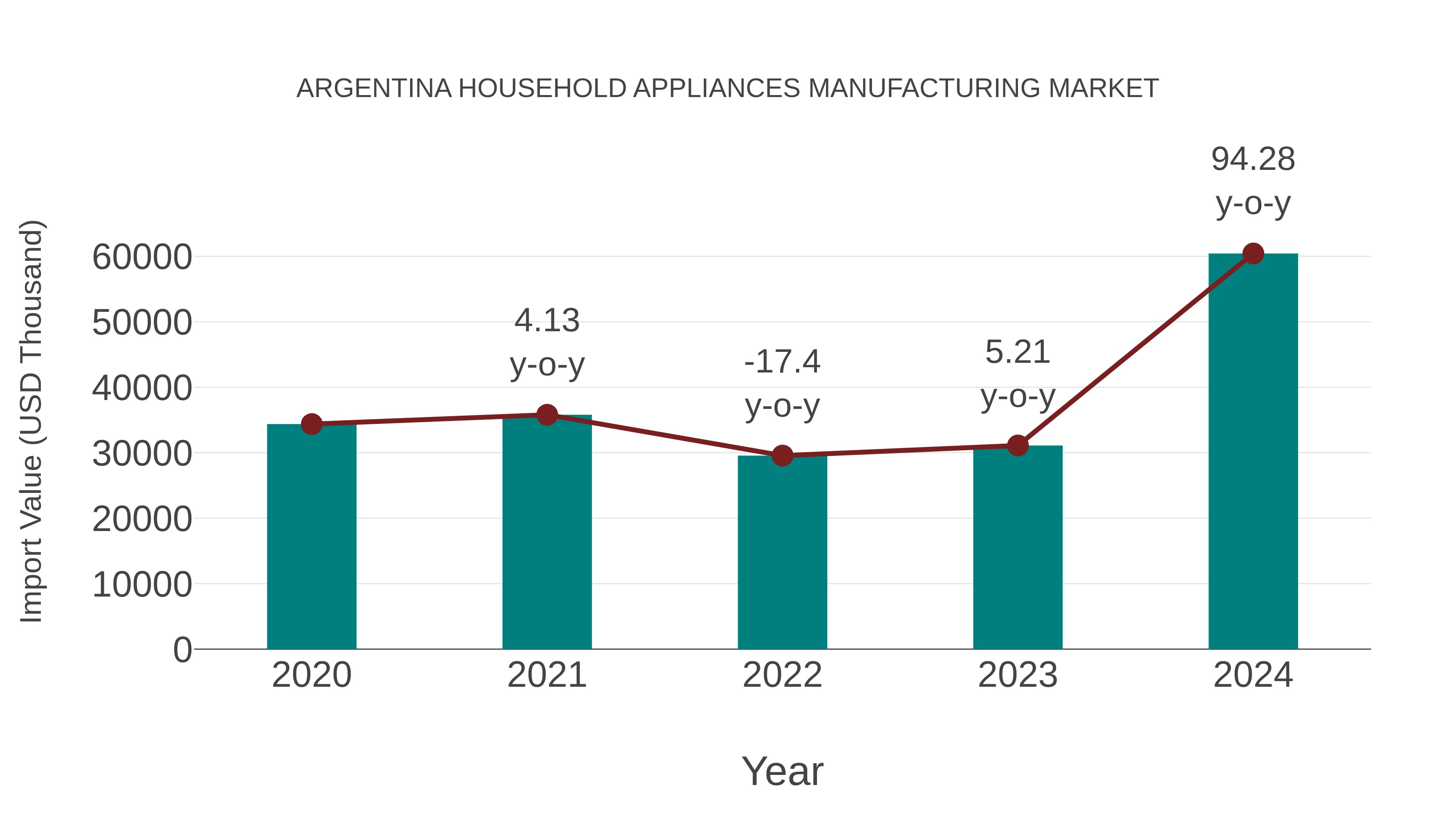  Argentina Household Appliances Manufacturing Market: Import Trend Analysis
