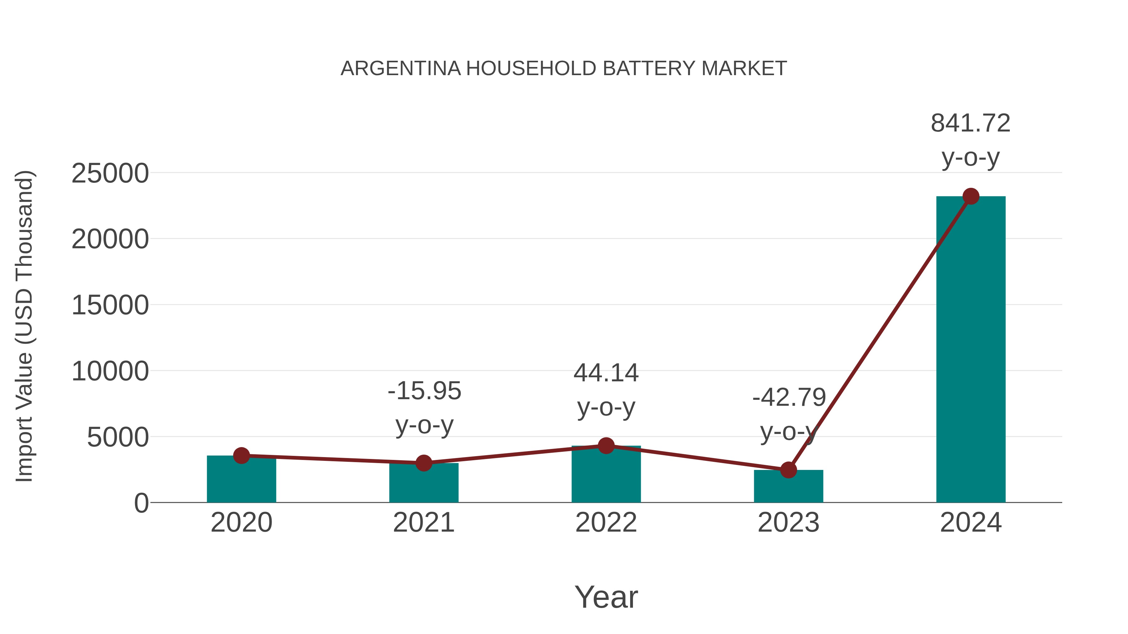 Argentina Household Battery Market: Import Trend Analysis