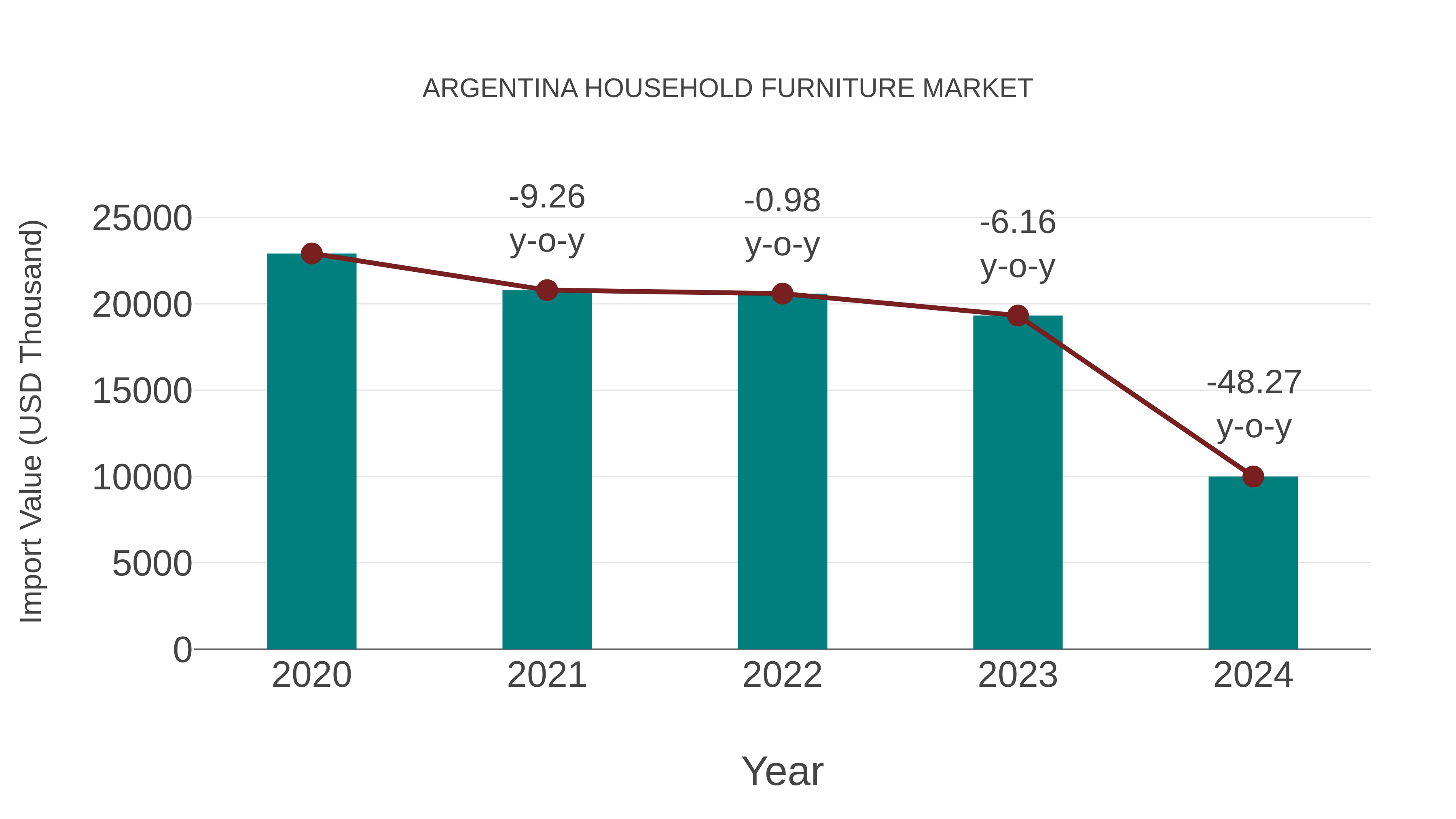 Argentina Household Furniture Market: Import Trend Analysis