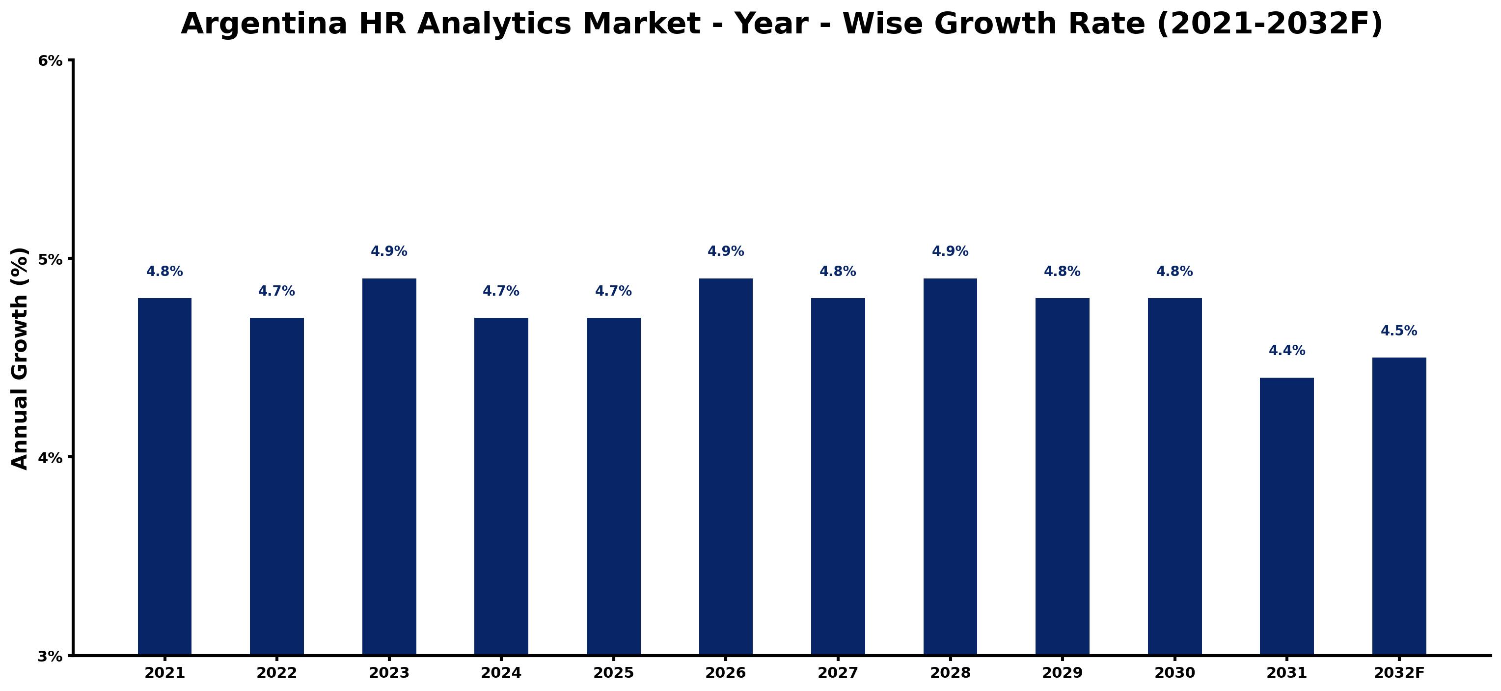 Argentina HR Analytics Market Year-wise Growth Rate and Key Drivers