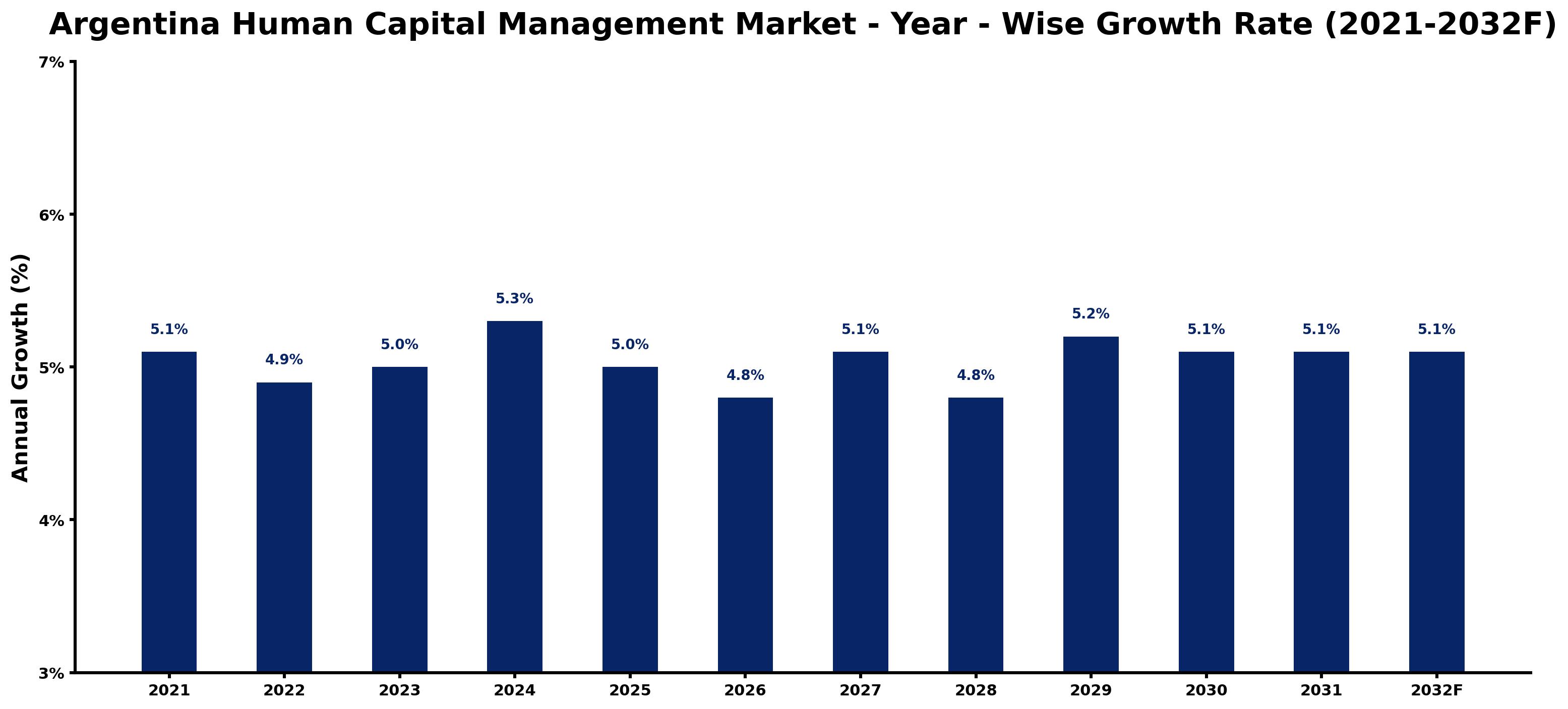 Argentina Human Capital Management Market Year-wise Growth Rate and Key Drivers