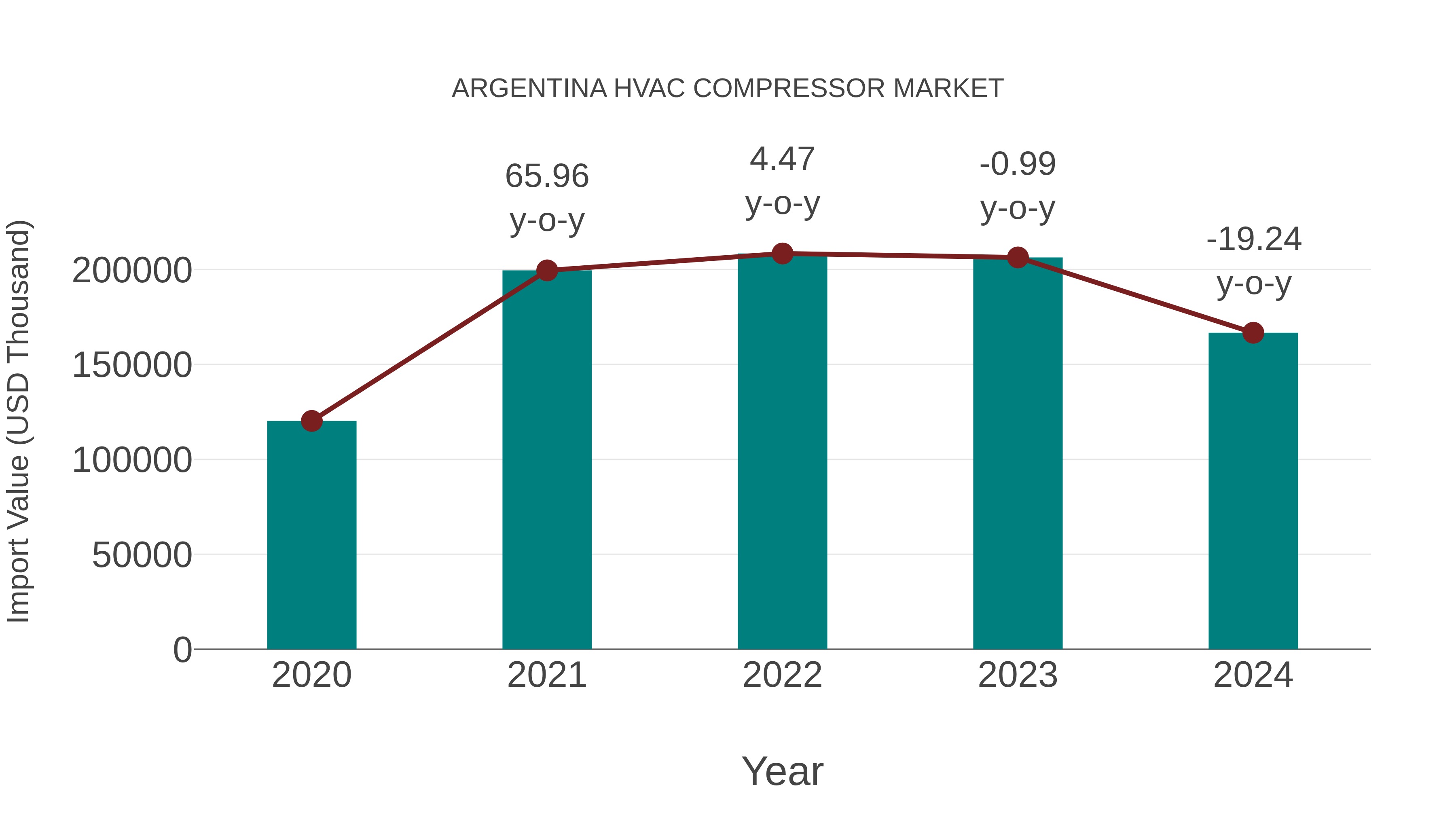  Argentina Hvac Compressor Market: Import Trend Analysis