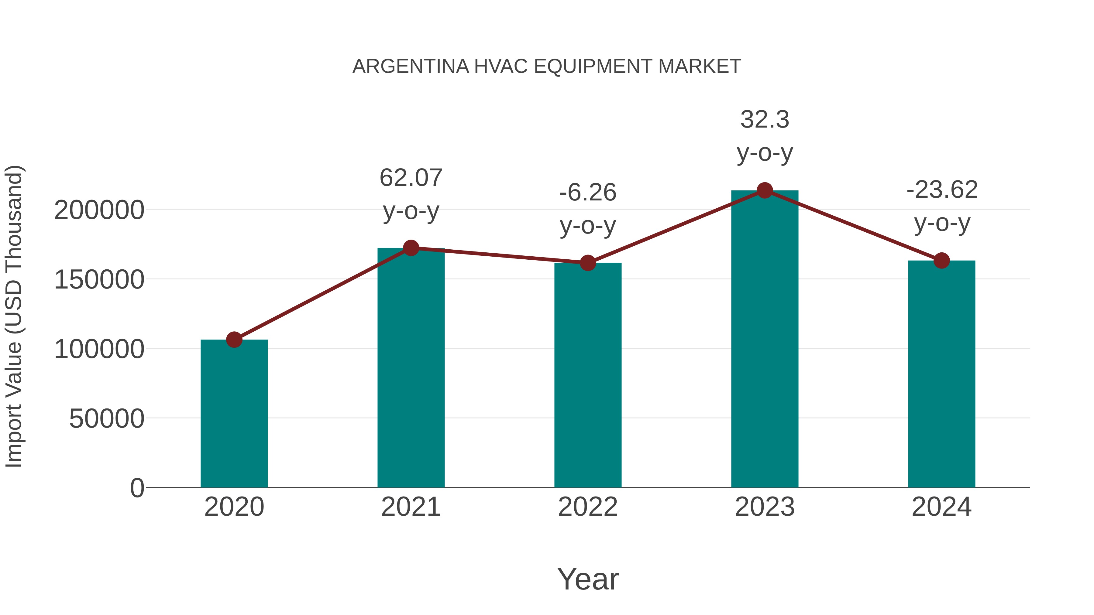  Argentina Hvac Equipment Market: Import Trend Analysis