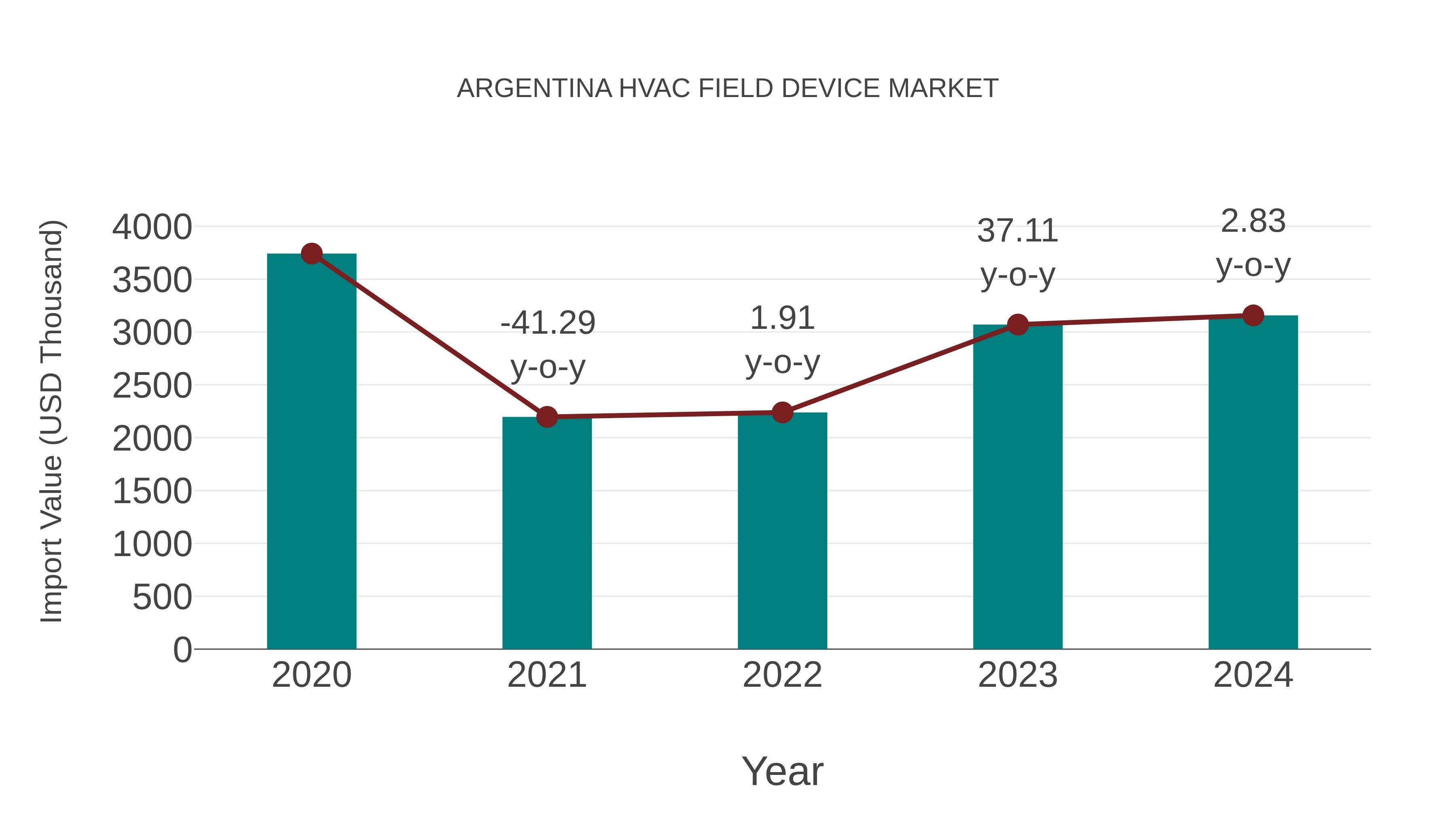 Argentina Hvac Field Device Market: Import Trend Analysis