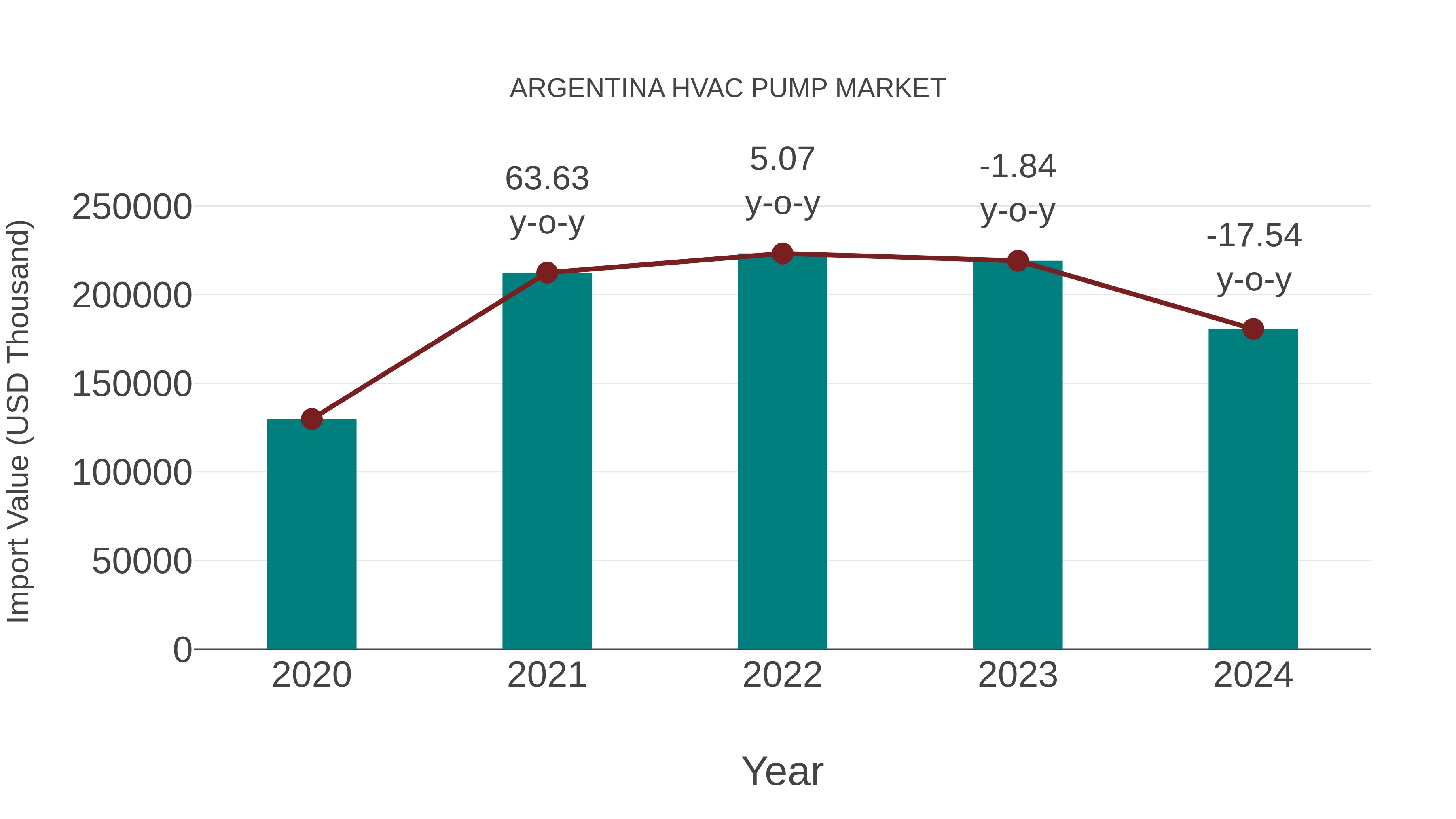  Argentina Hvac Pump Market: Import Trend Analysis