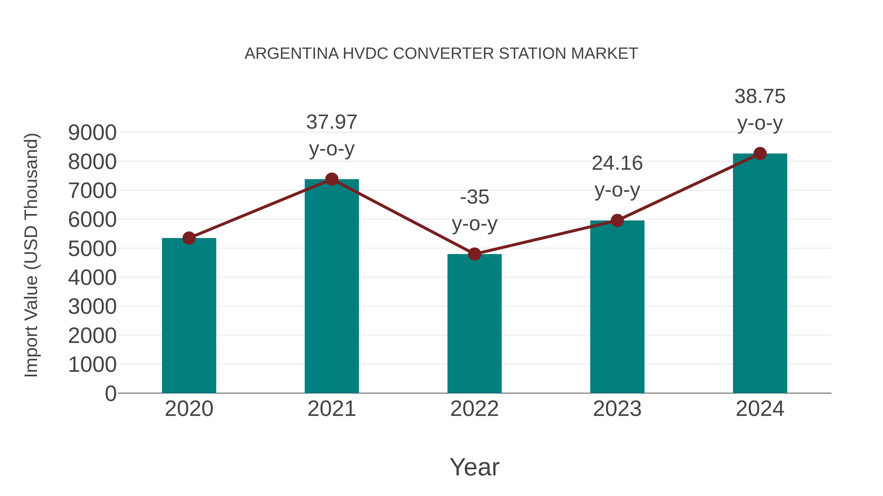 Argentina Hvdc Converter Station Market: Import Trend Analysis