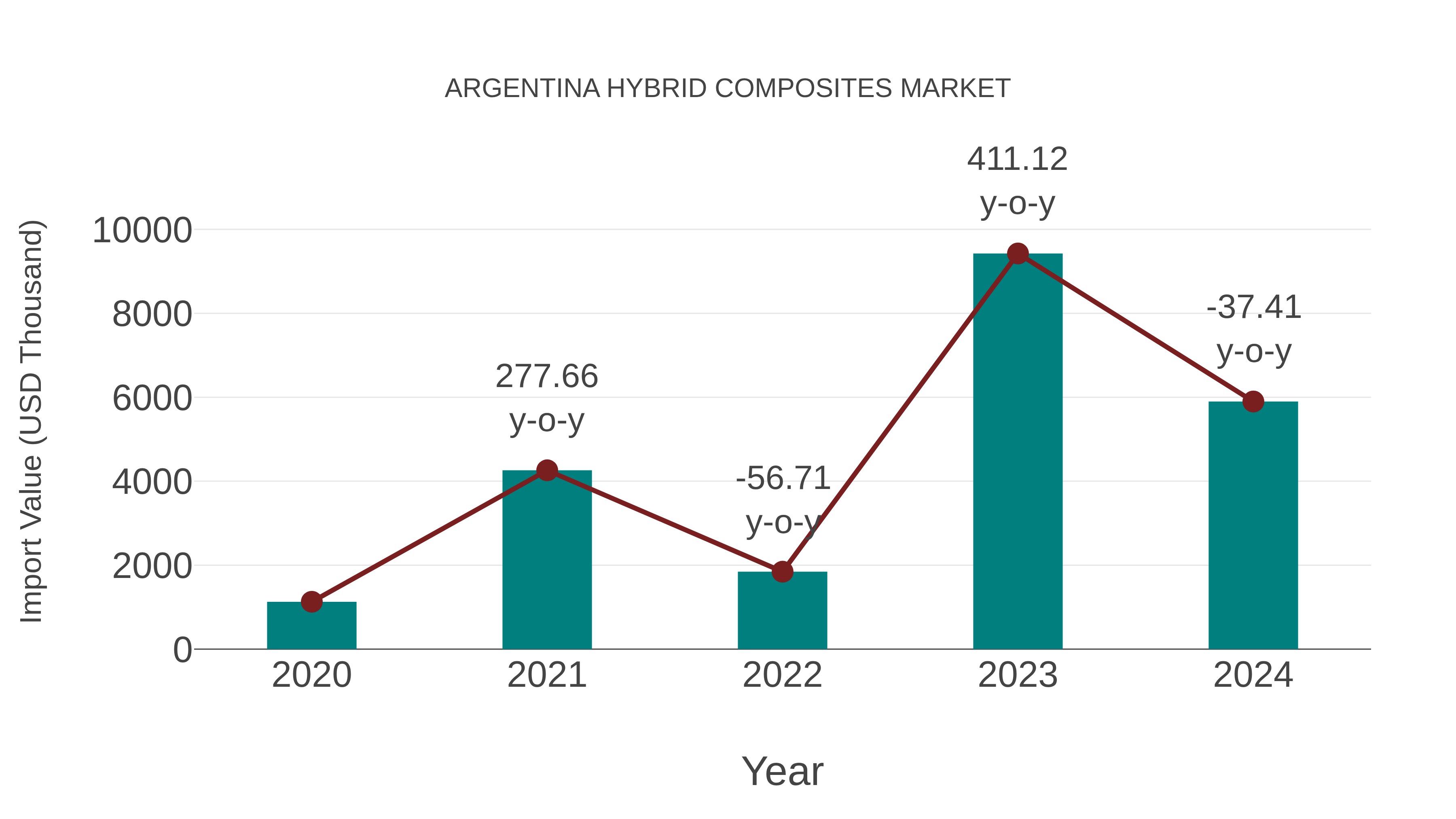  Argentina Hybrid Composites Market: Import Trend Analysis