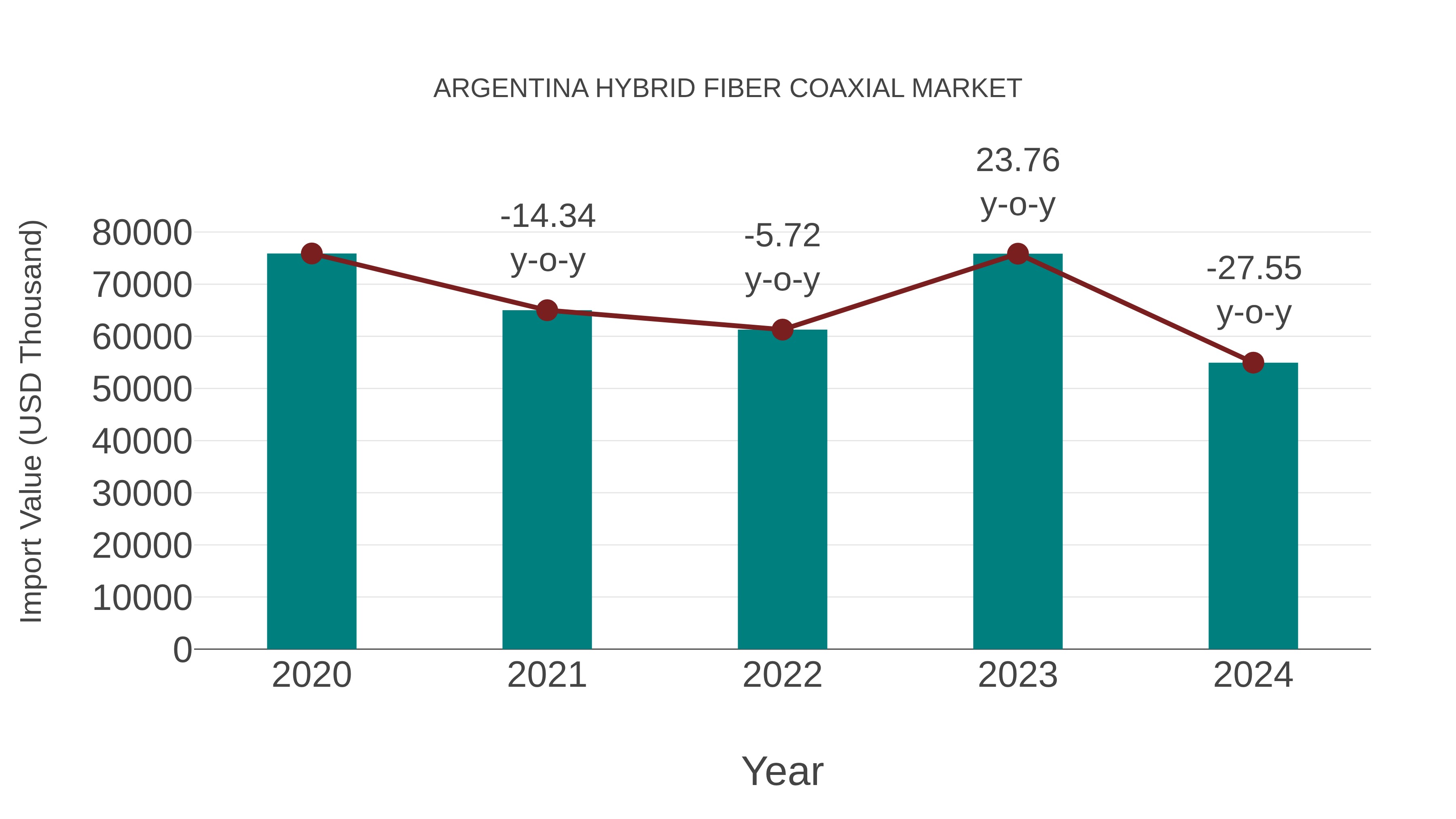  Argentina Hybrid Fiber Coaxial Market: Import Trend Analysis