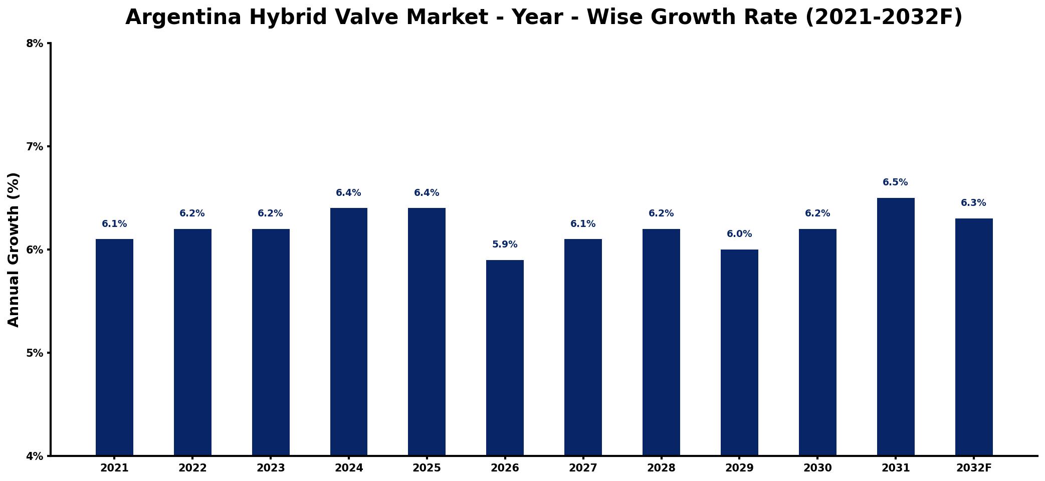 Argentina Hybrid Valve Market Year-wise Growth Rate and Key Drivers