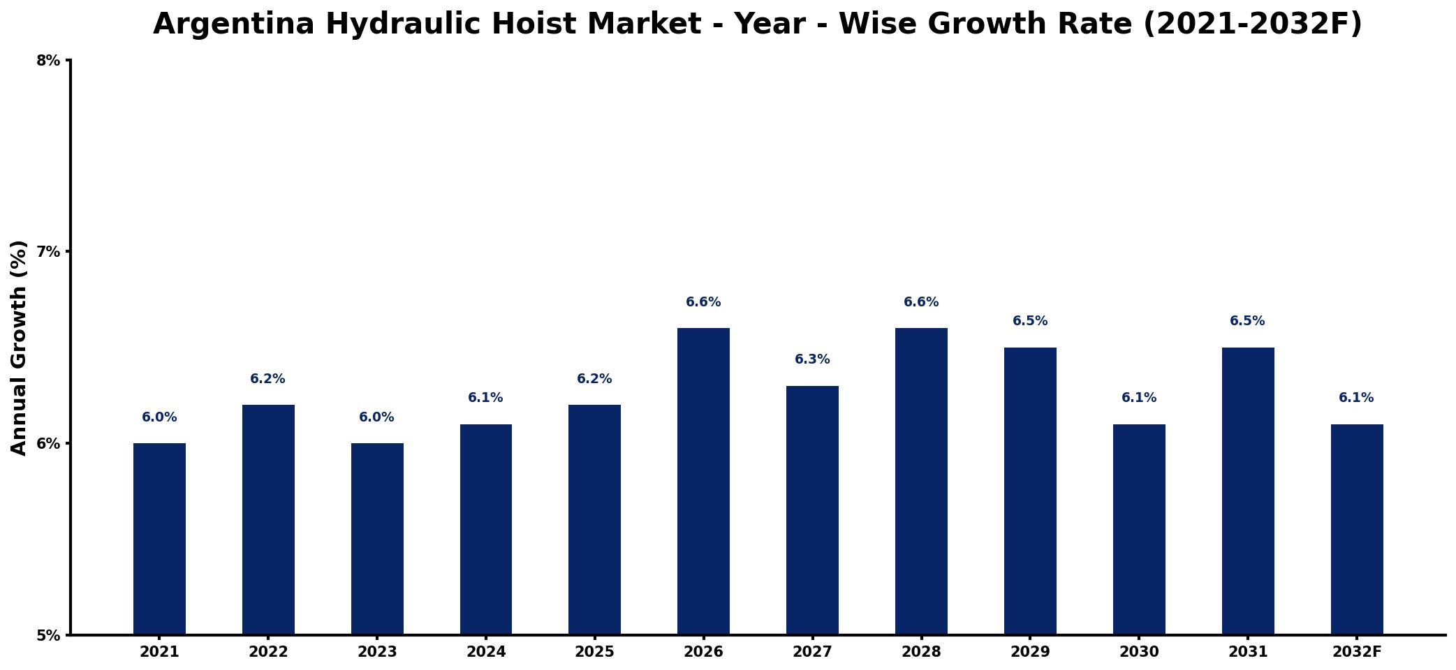 Argentina Hydraulic Hoist Market Year-wise Growth Rate and Key Drivers