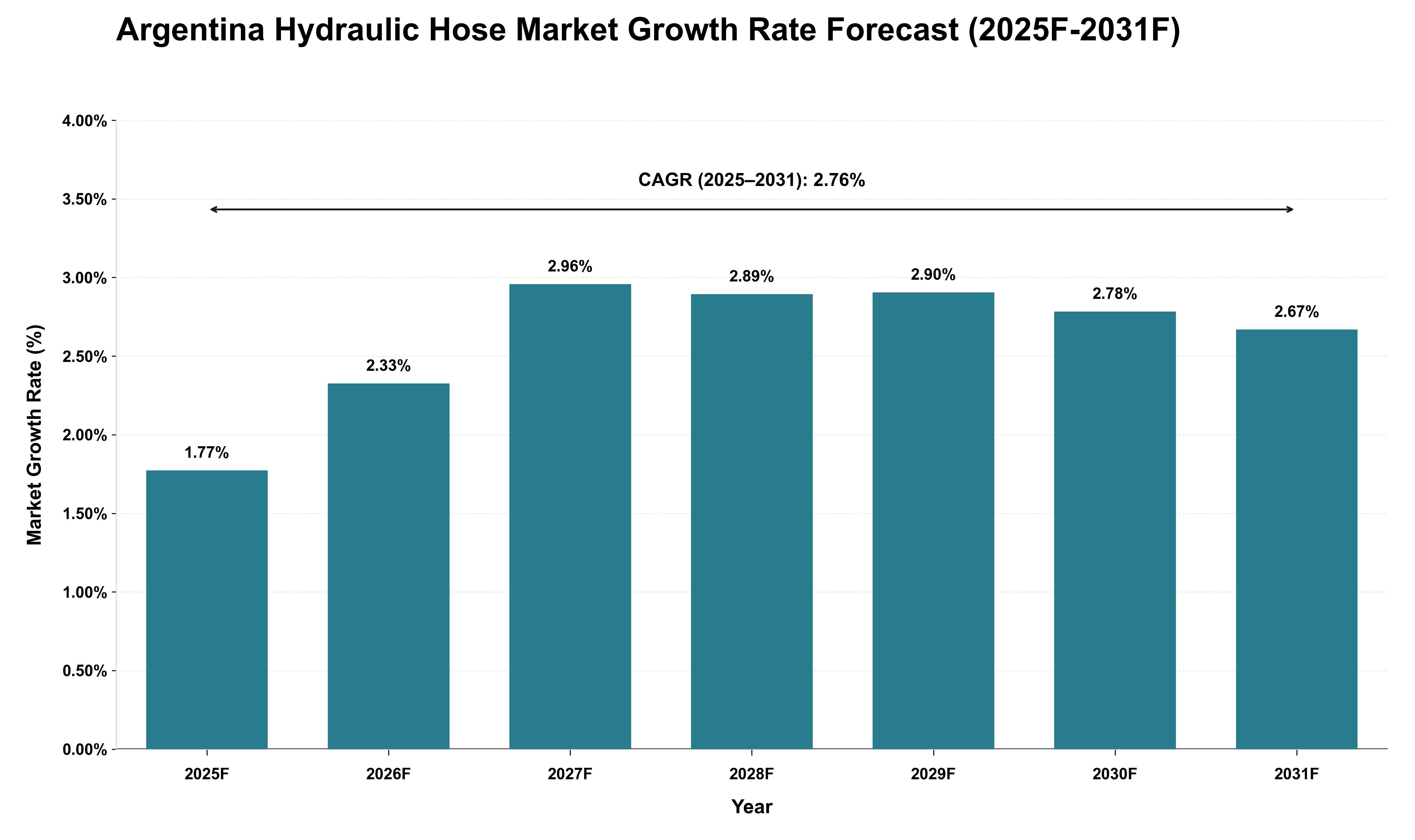 Argentina Hydraulic Hose Market Growth Rate Analysis (2025 - 2031)