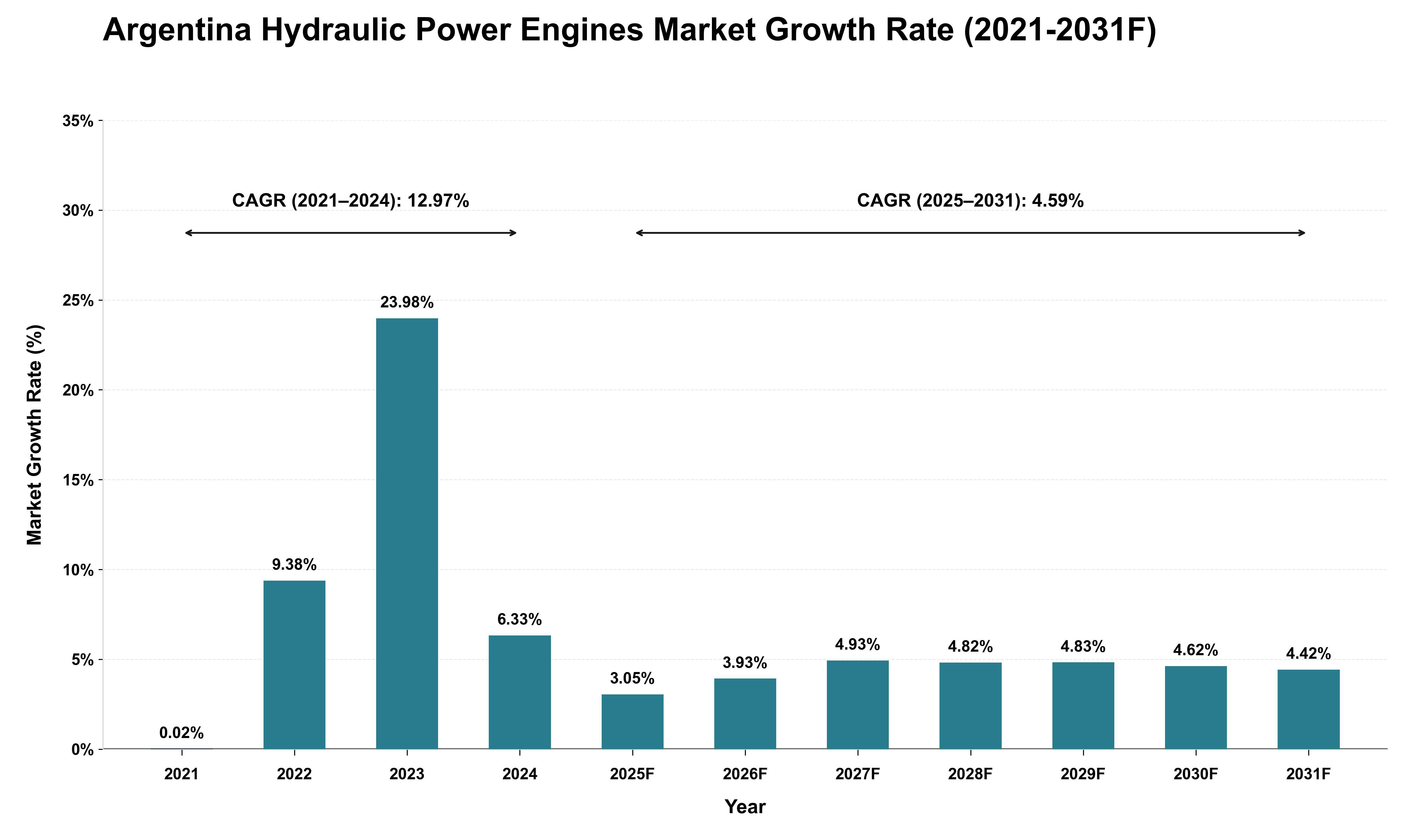 Argentina Hydraulic Power Engines Market Growth Rate Analysis (2021 - 2031)