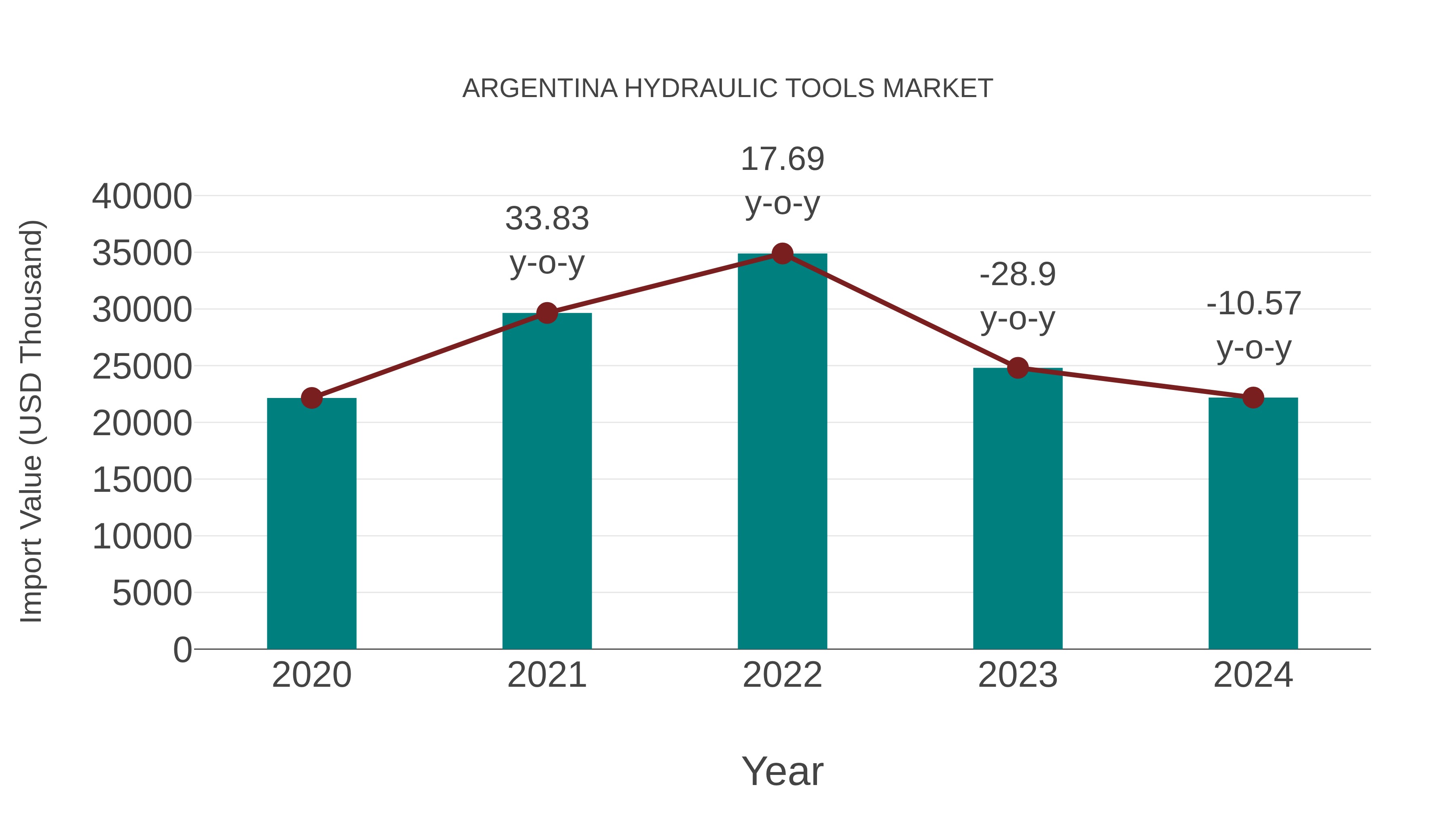  Argentina Hydraulic Tools Market: Import Trend Analysis