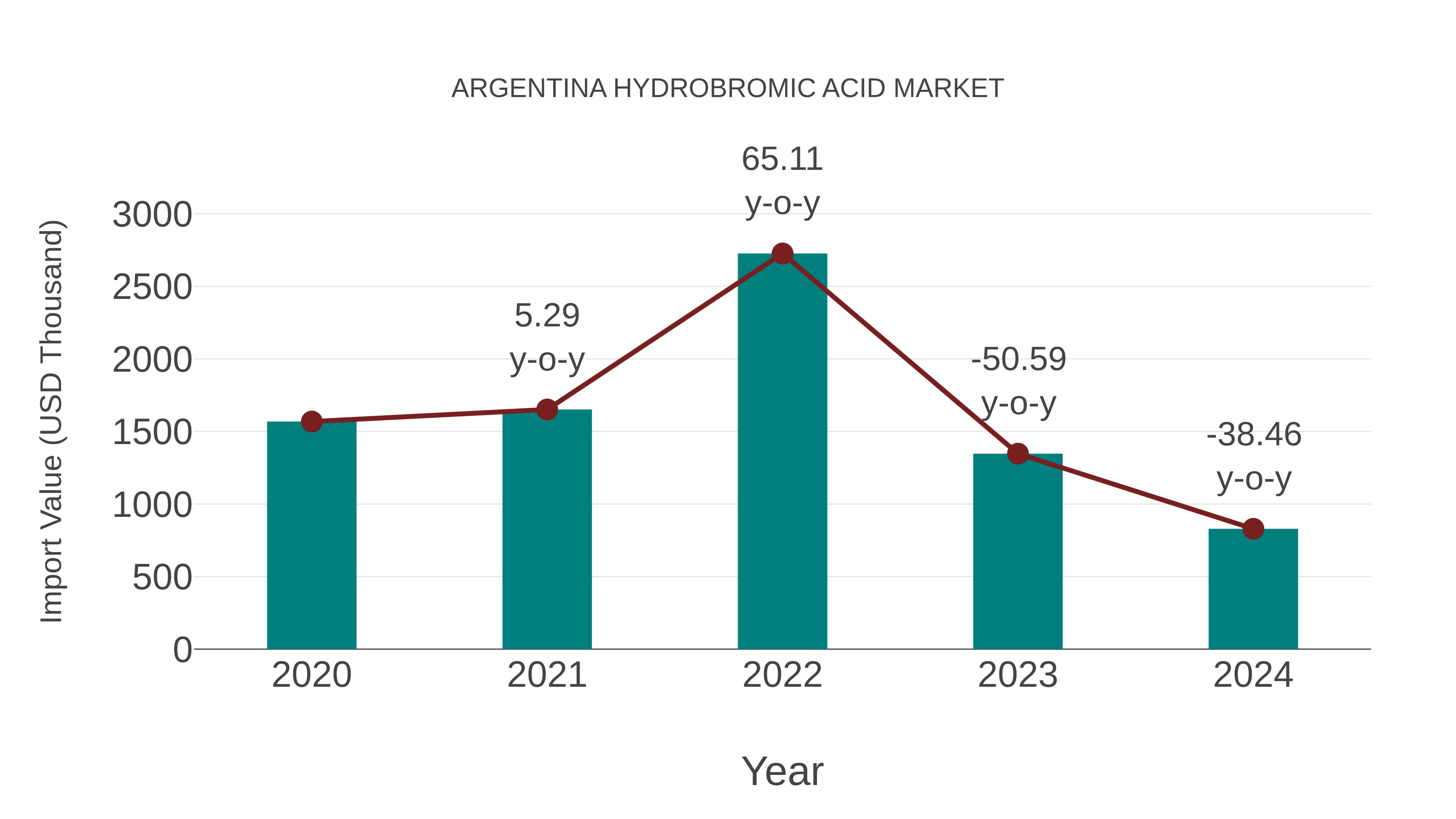  Argentina Hydrobromic Acid Market: Import Trend Analysis