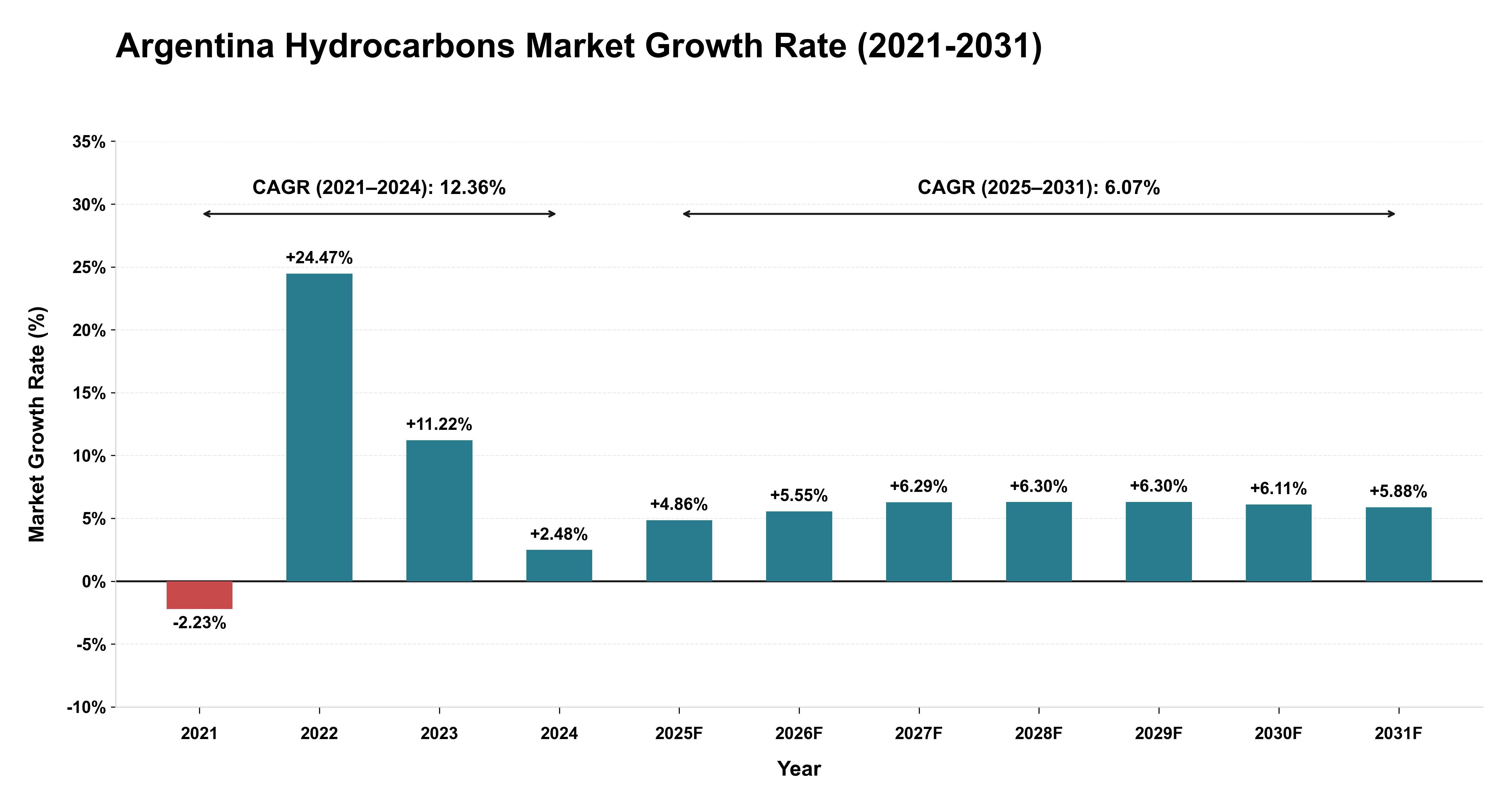 Argentina Hydrocarbons Market Growth Rate Analysis (2021-2031)