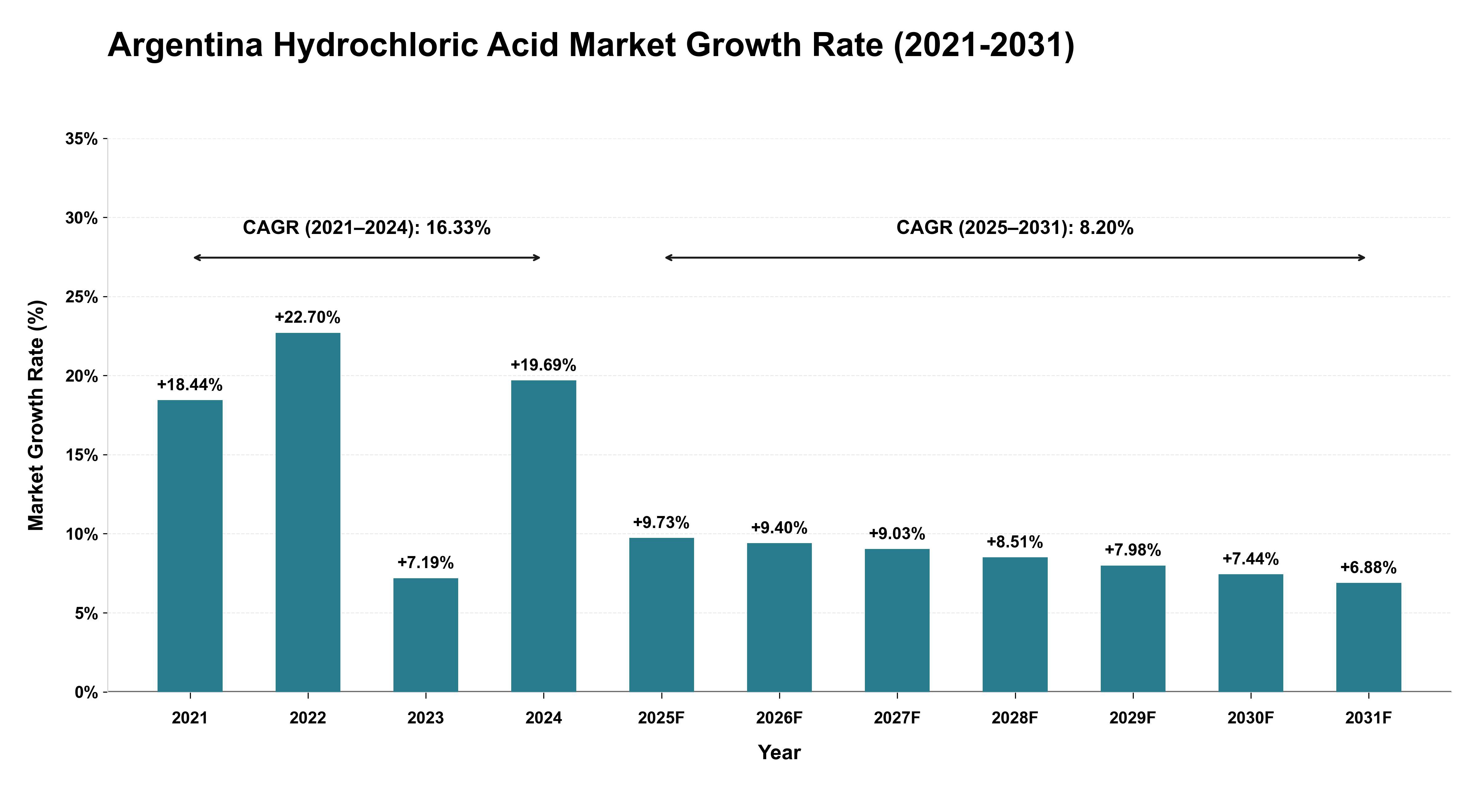Argentina Hydrochloric Acid Market Growth Rate Analysis (2021-2031)